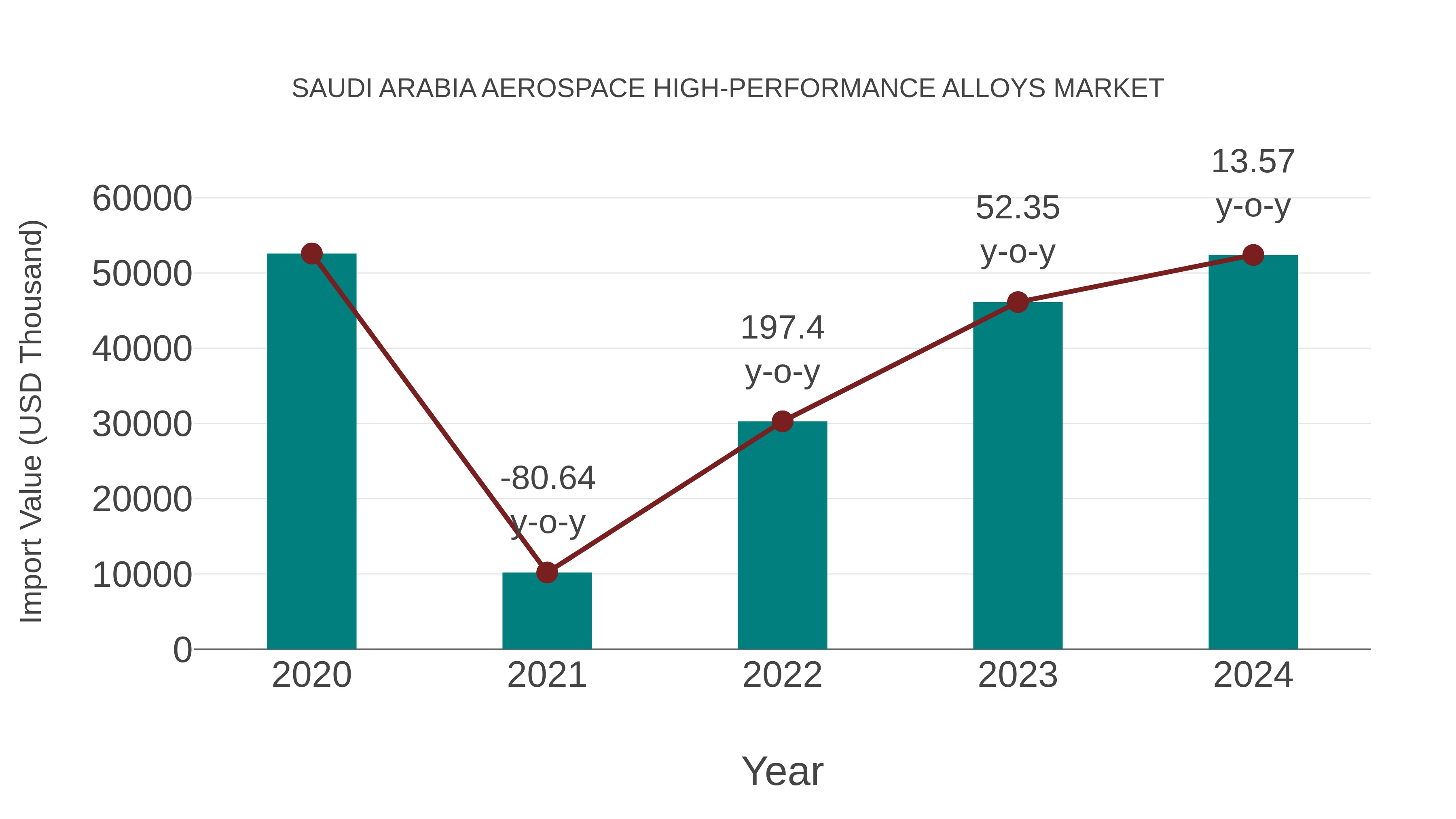 Saudi Arabia Aerospace High-performance Alloys Market: Import Trend Analysis