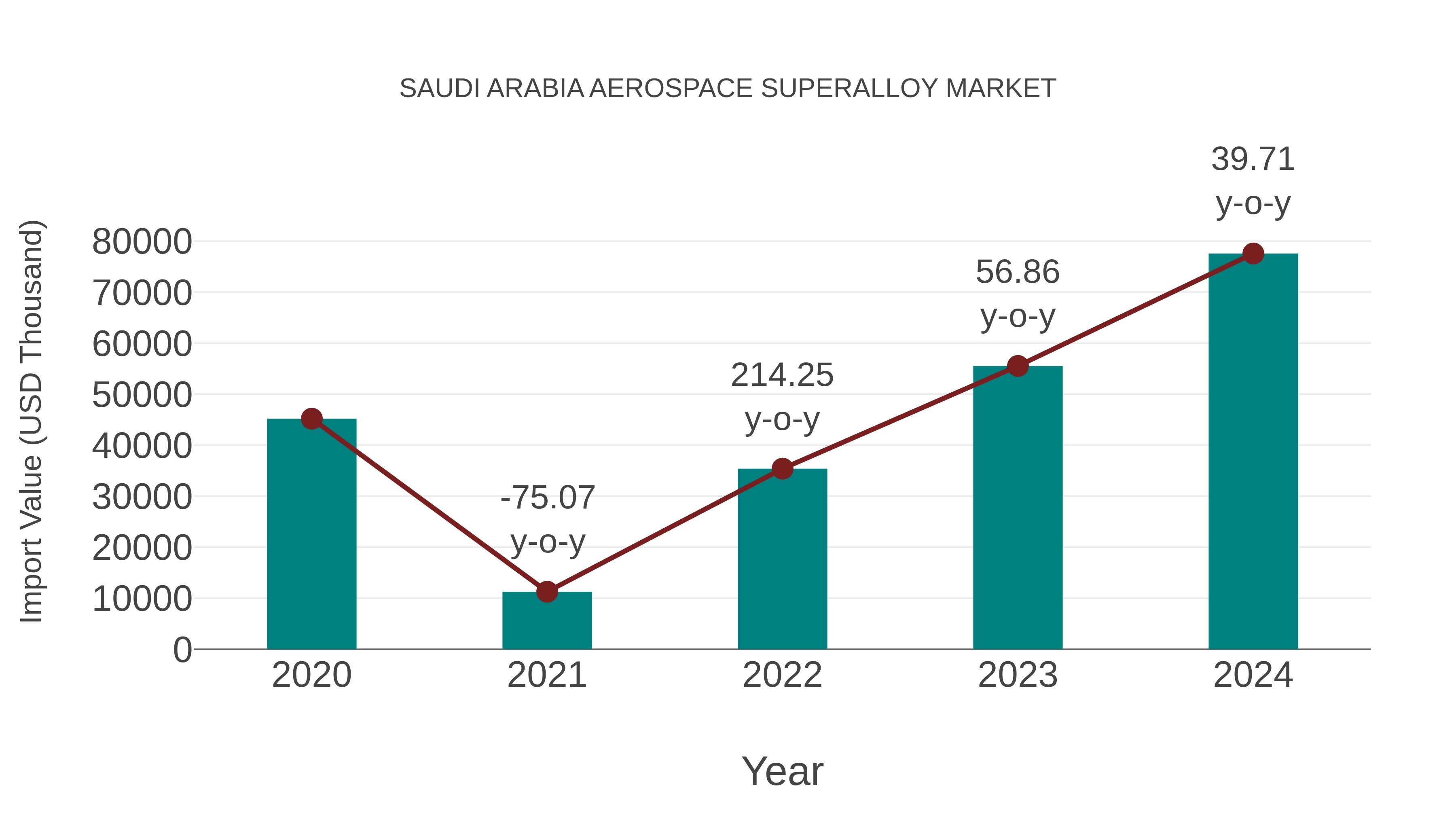  Saudi Arabia Aerospace Superalloy Market: Import Trend Analysis