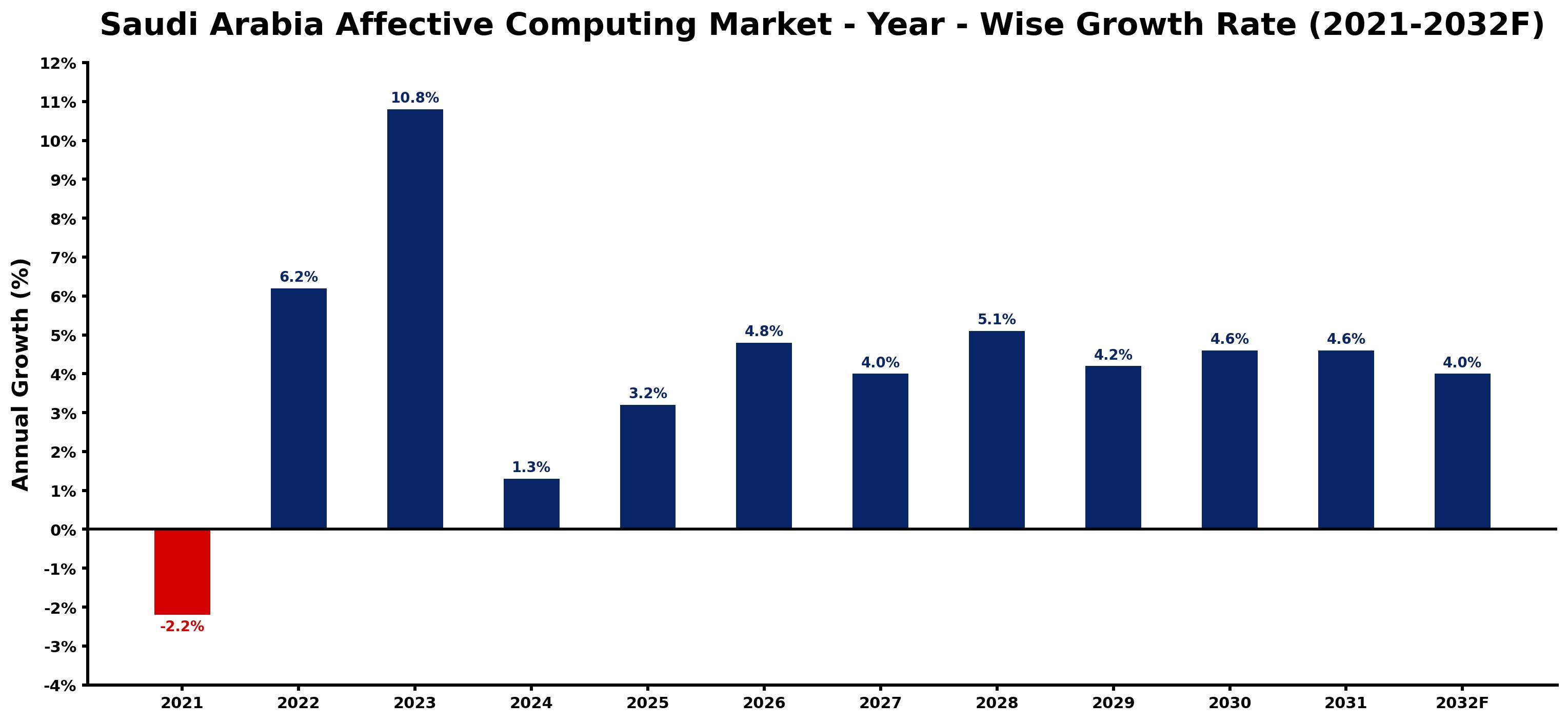 Saudi Arabia Affective Computing Market Year-wise Growth Rate and Key Drivers