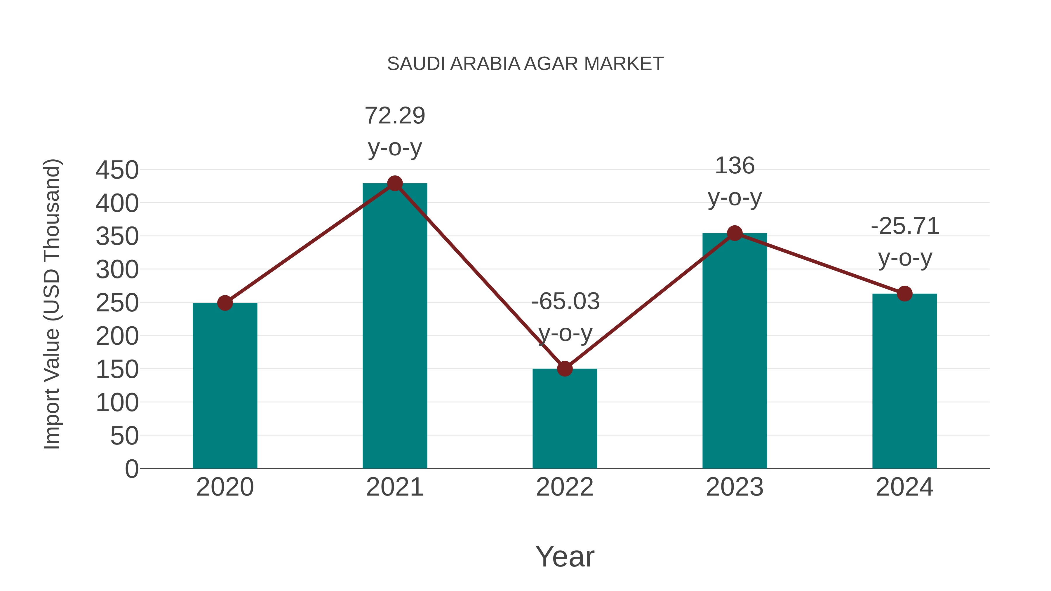 Saudi Arabia Agar Market: Import Trend Analysis