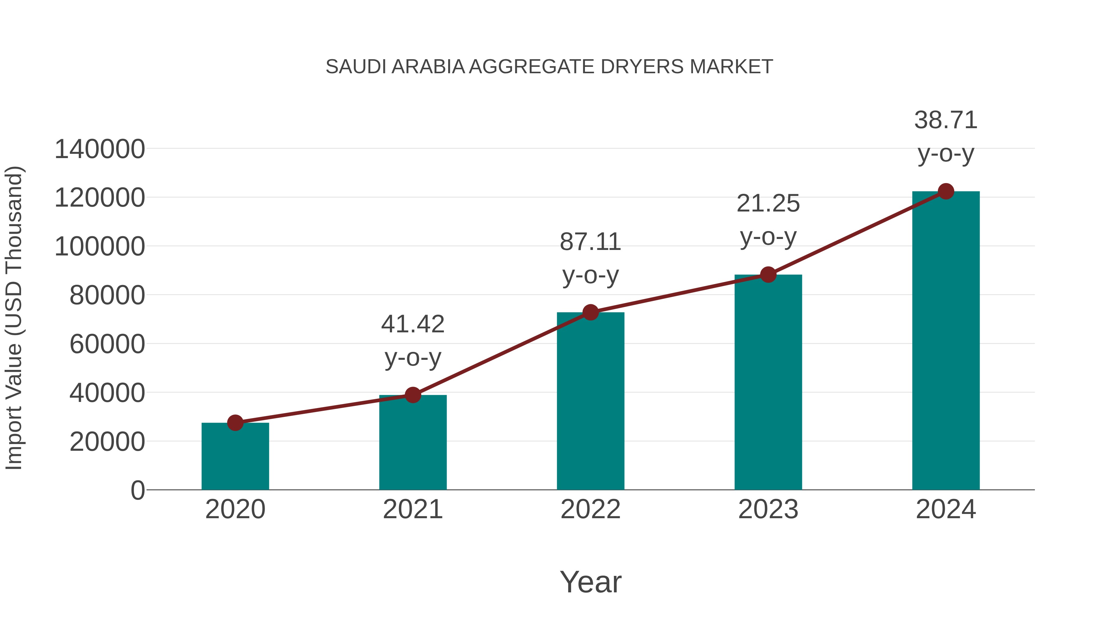  Saudi Arabia Aggregate Dryers Market: Import Trend Analysis