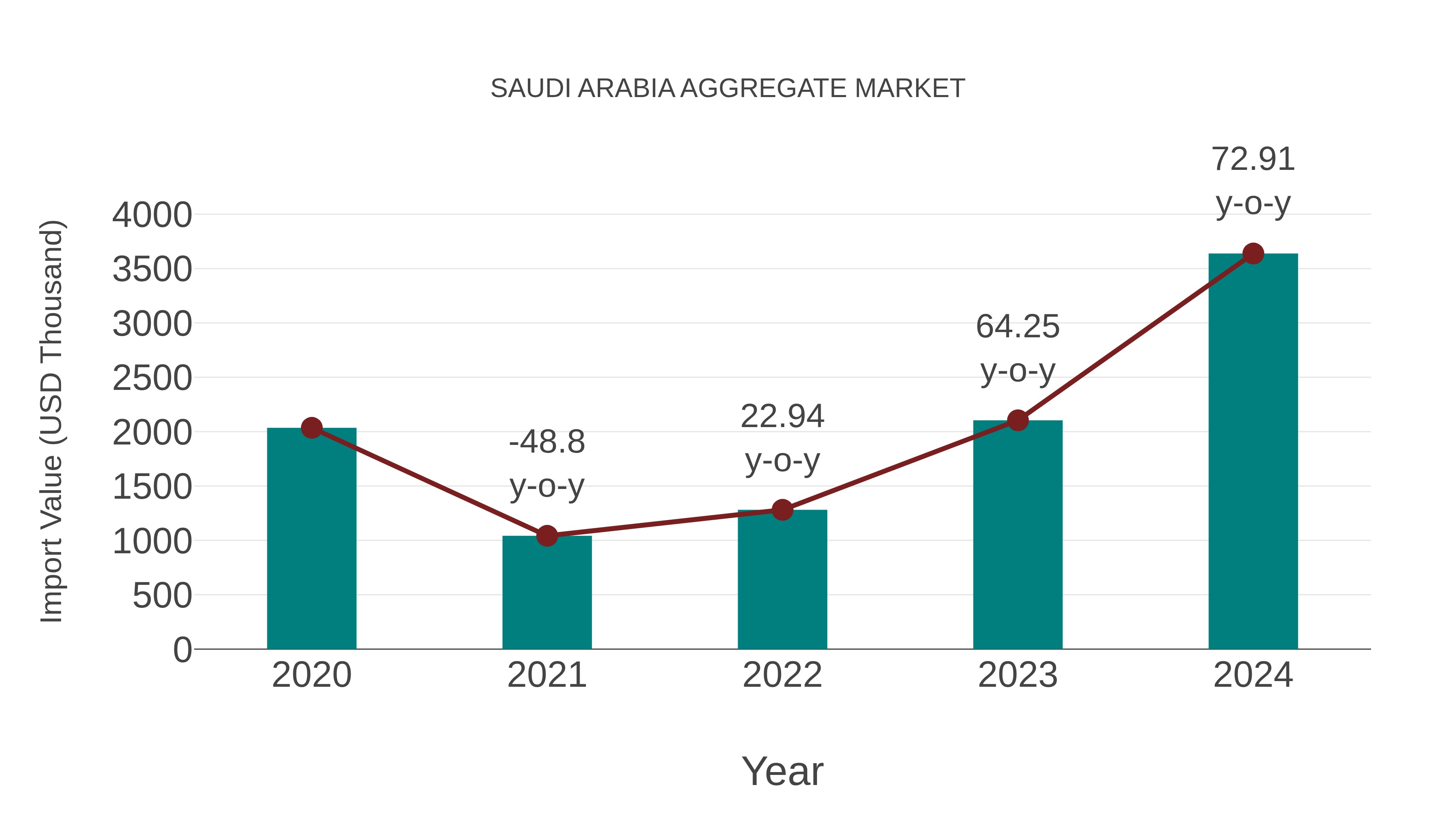  Saudi Arabia Aggregate Market: Import Trend Analysis