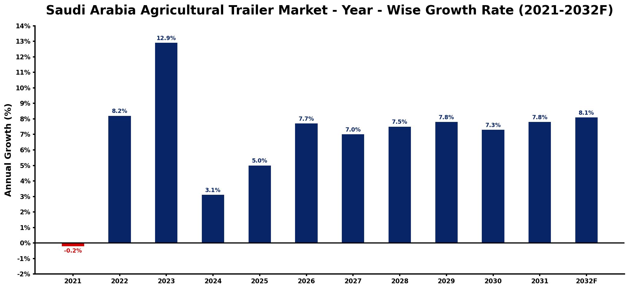 Saudi Arabia Agricultural Trailer Market Year-wise Growth Rate and Key Drivers