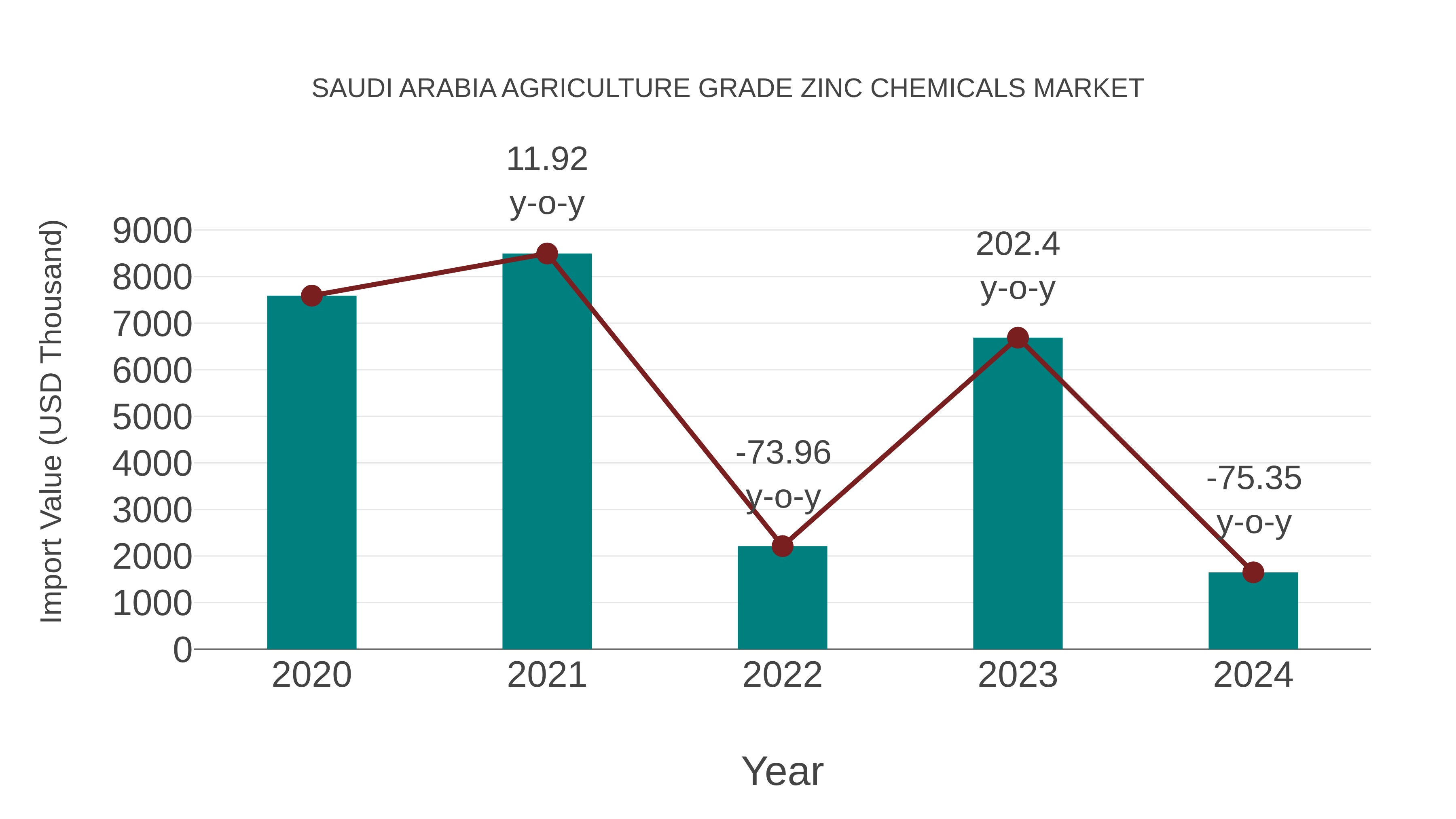  Saudi Arabia Agriculture Grade Zinc Chemicals Market: Import Trend Analysis