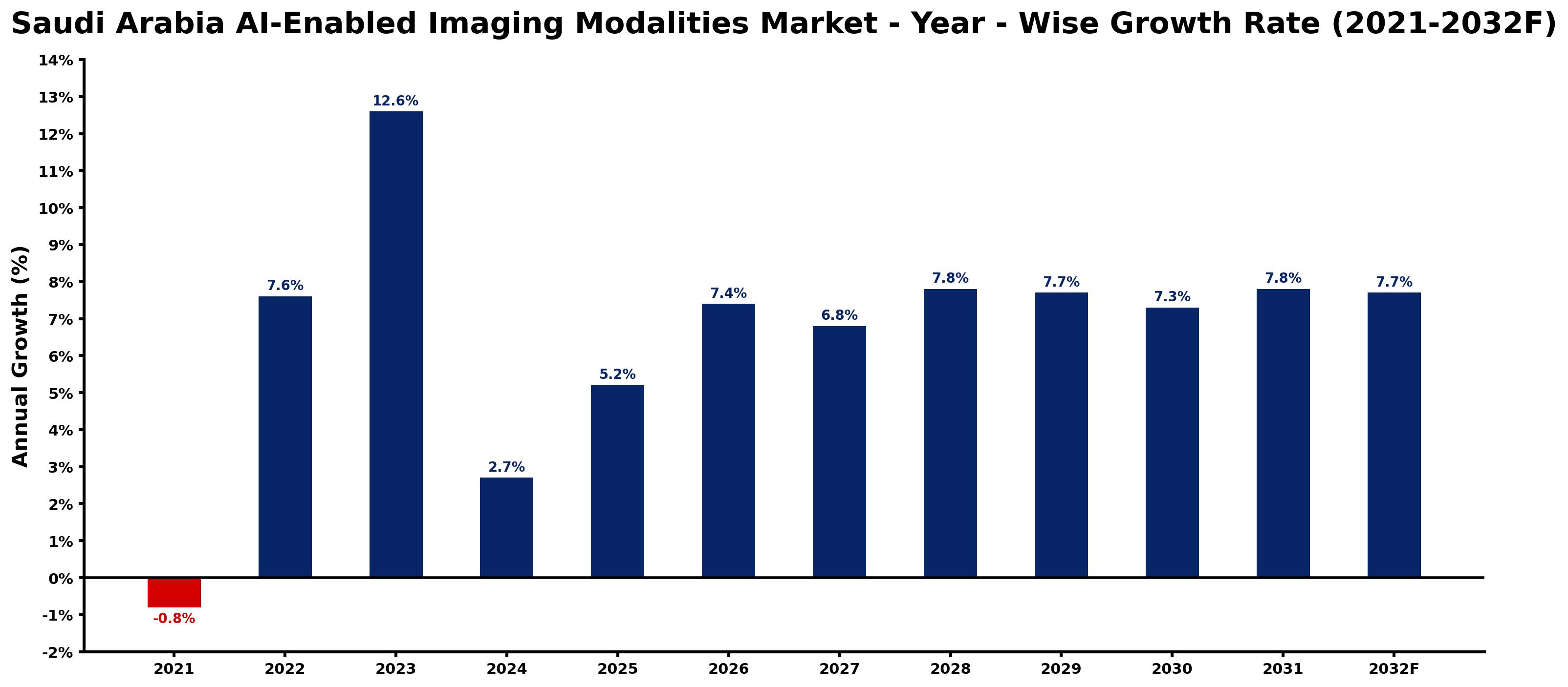 Saudi Arabia AI-Enabled Imaging Modalities Market Year-wise Growth Rate and Key Drivers