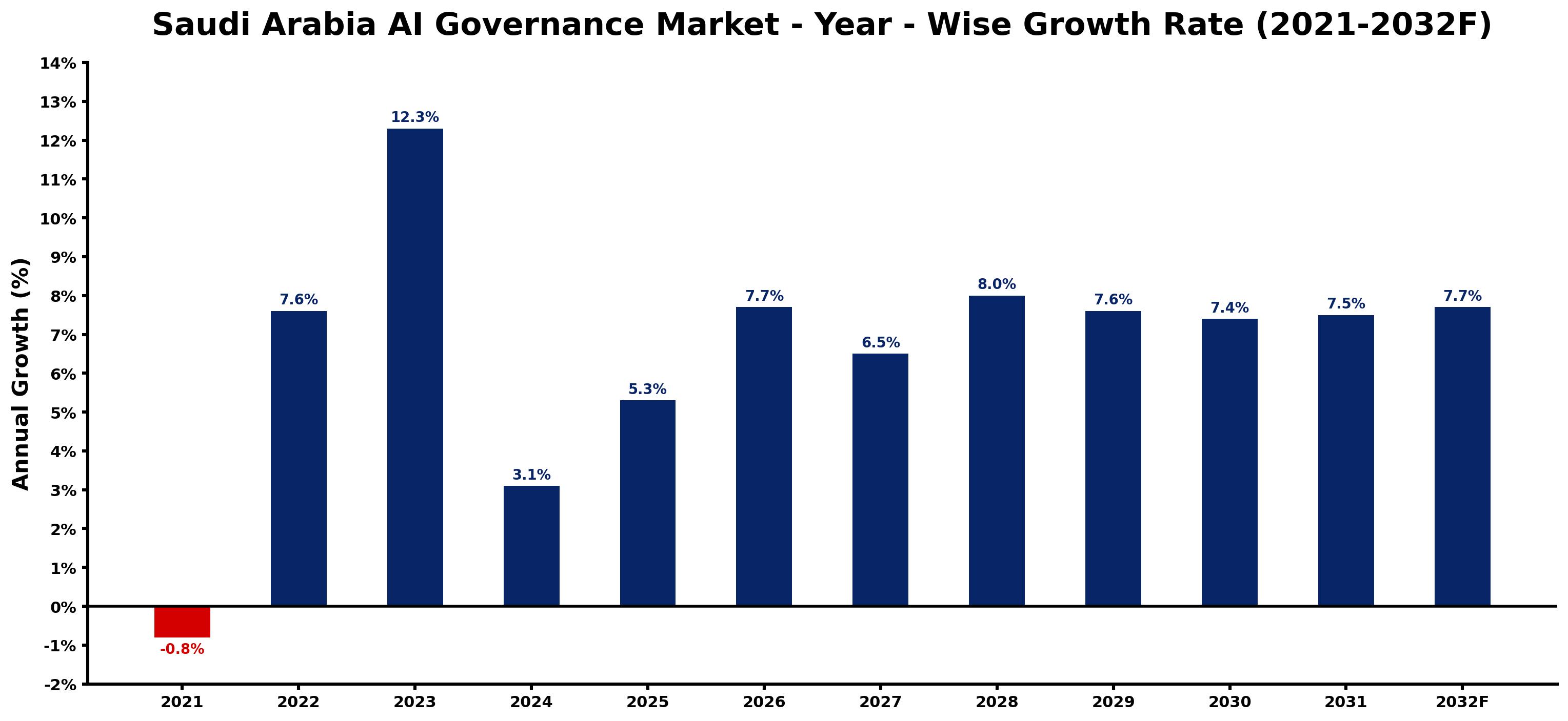 Saudi Arabia AI Governance Market Year-wise Growth Rate and Key Drivers