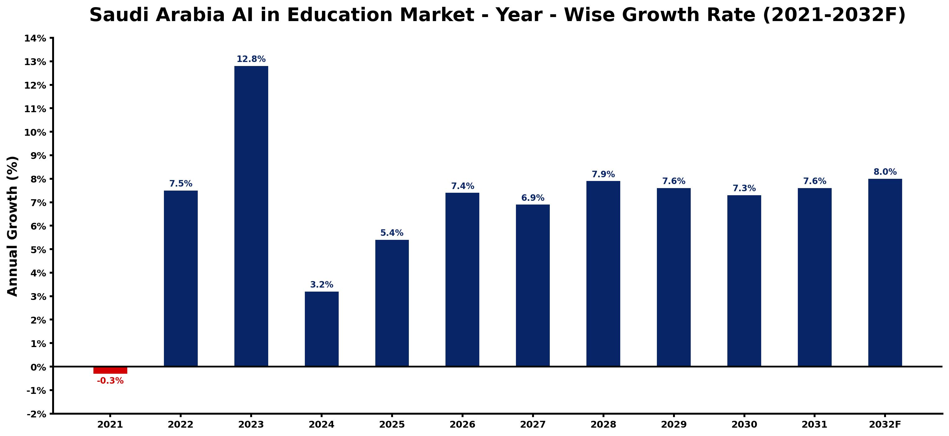 Saudi Arabia AI in Education Market Year-wise Growth Rate and Key Drivers