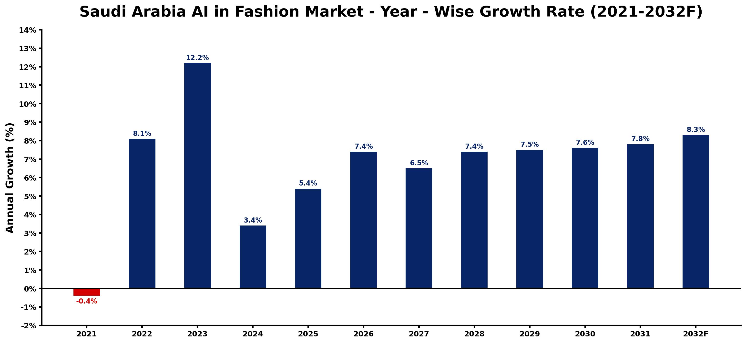 Saudi Arabia AI in Fashion Market Year-wise Growth Rate and Key Drivers