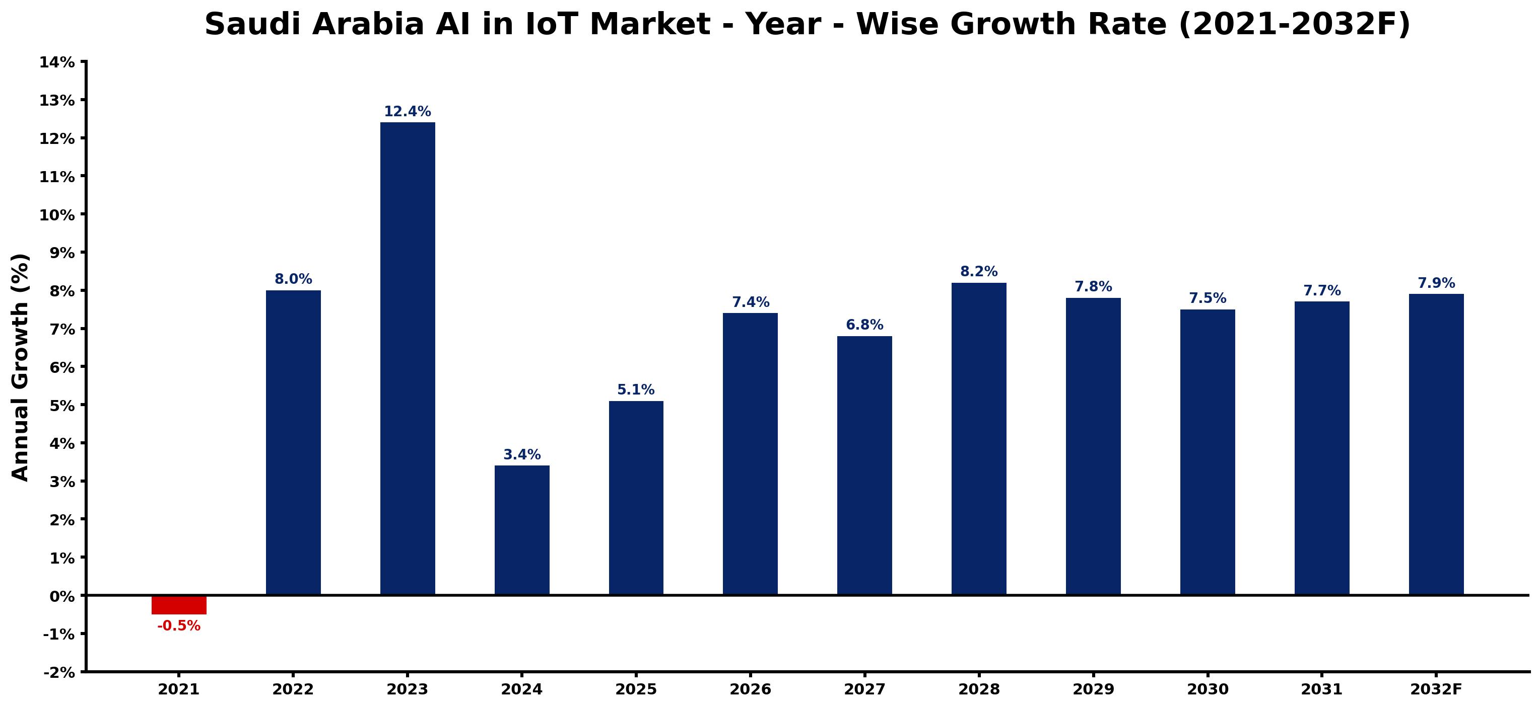 Saudi Arabia AI in IoT Market Year-wise Growth Rate and Key Drivers