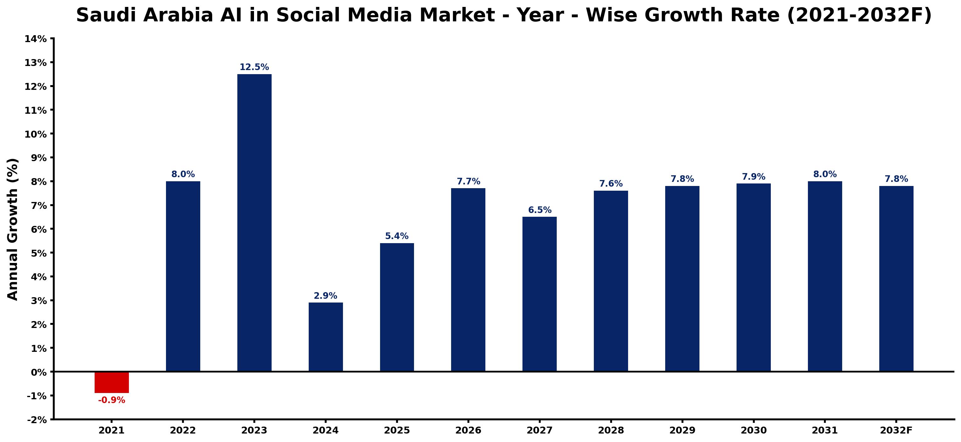 Saudi Arabia AI in Social Media Market Year-wise Growth Rate and Key Drivers