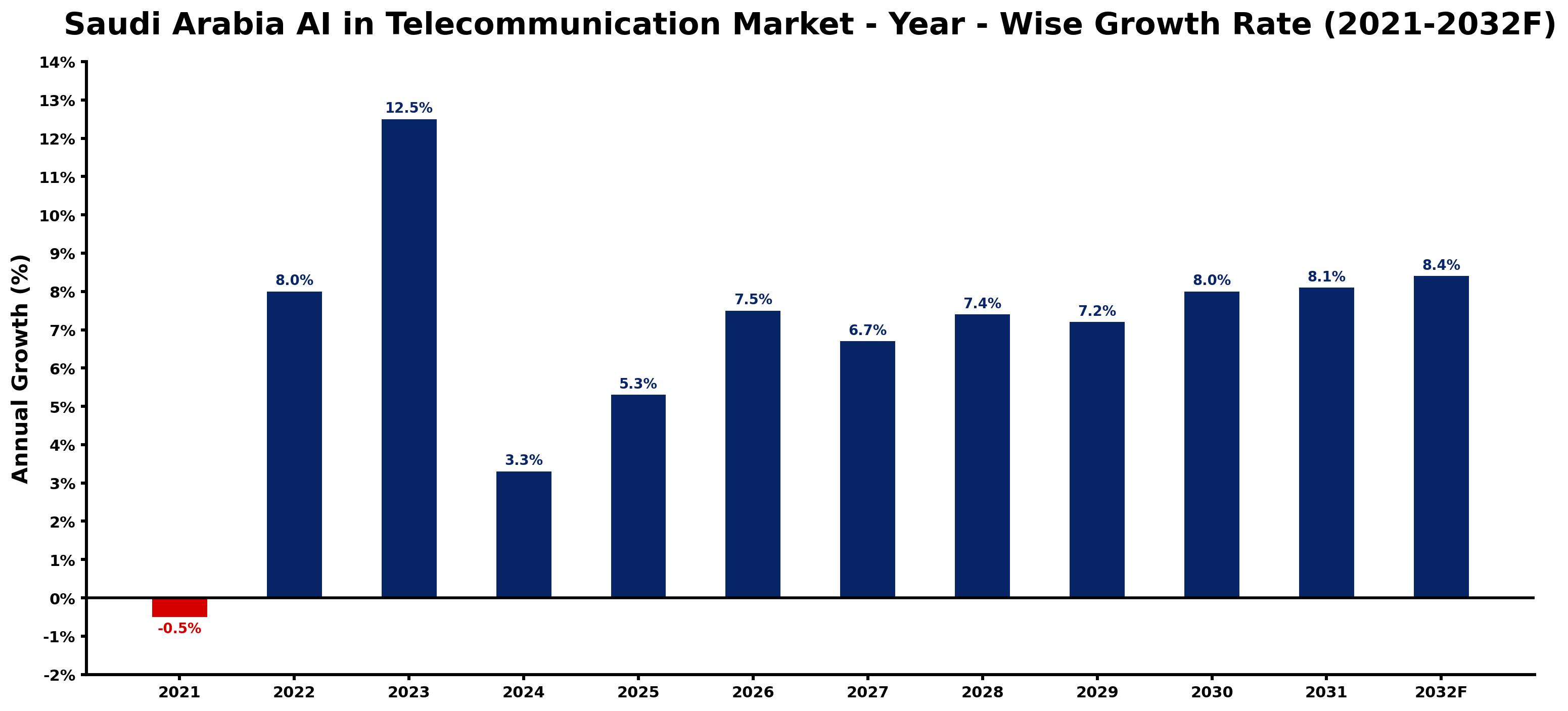 Saudi Arabia AI in Telecommunication Market Year-wise Growth Rate and Key Drivers