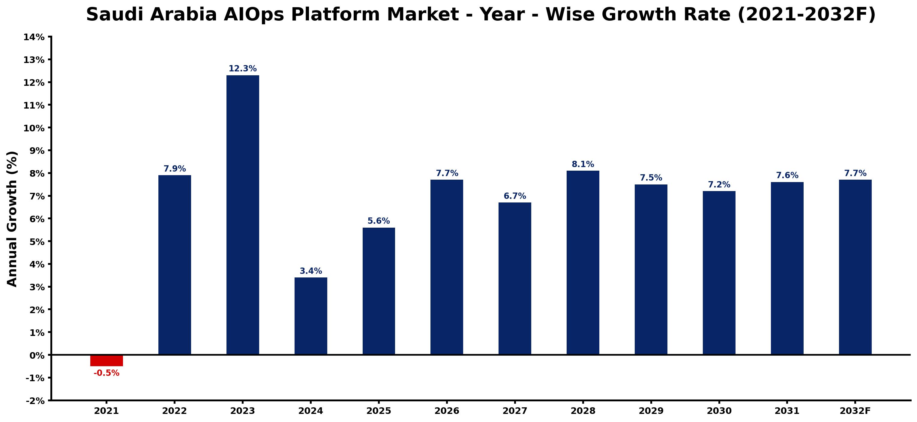 Saudi Arabia AIOps Platform Market Year-wise Growth Rate and Key Drivers