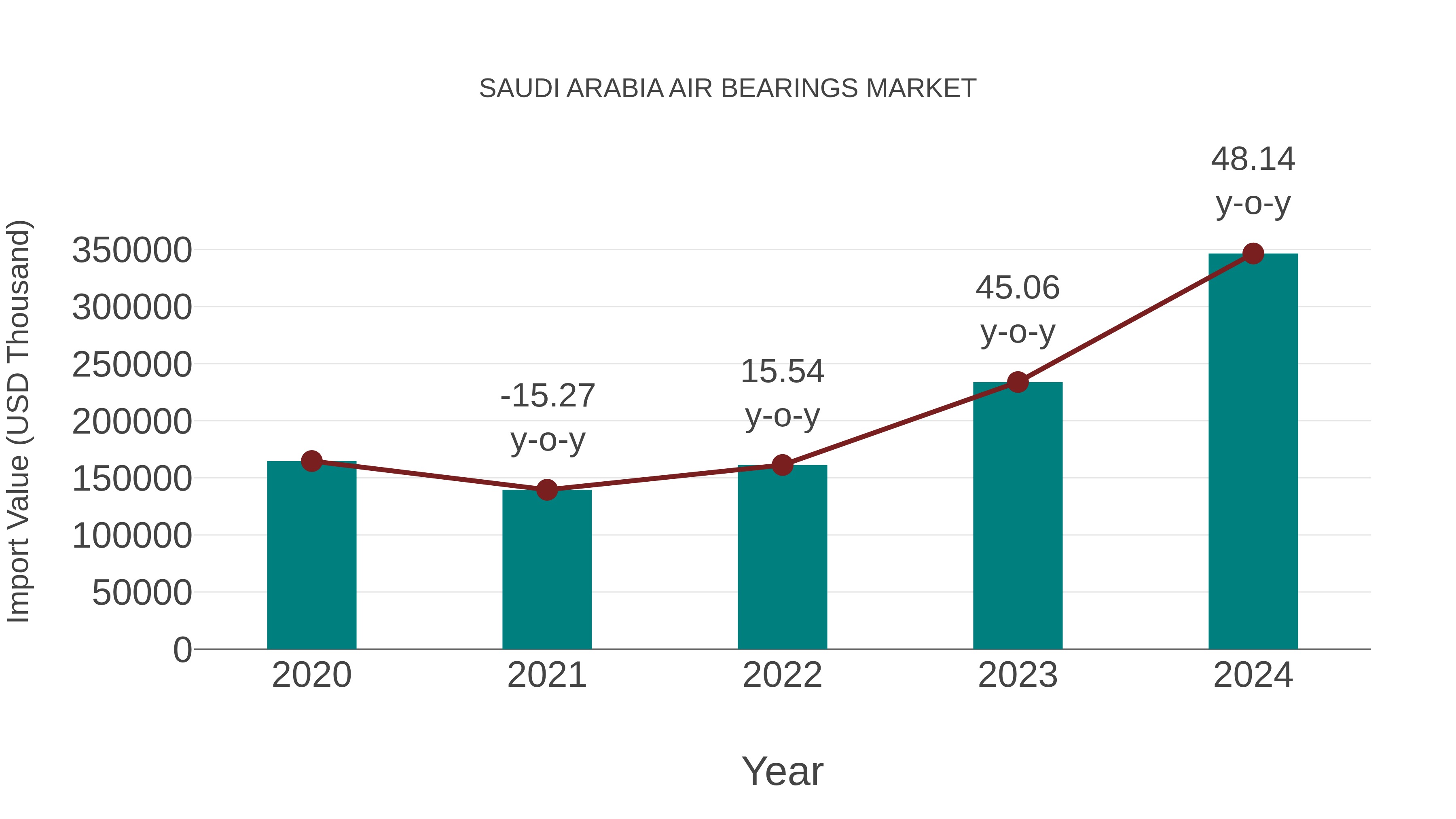  Saudi Arabia Air Bearings Market: Import Trend Analysis