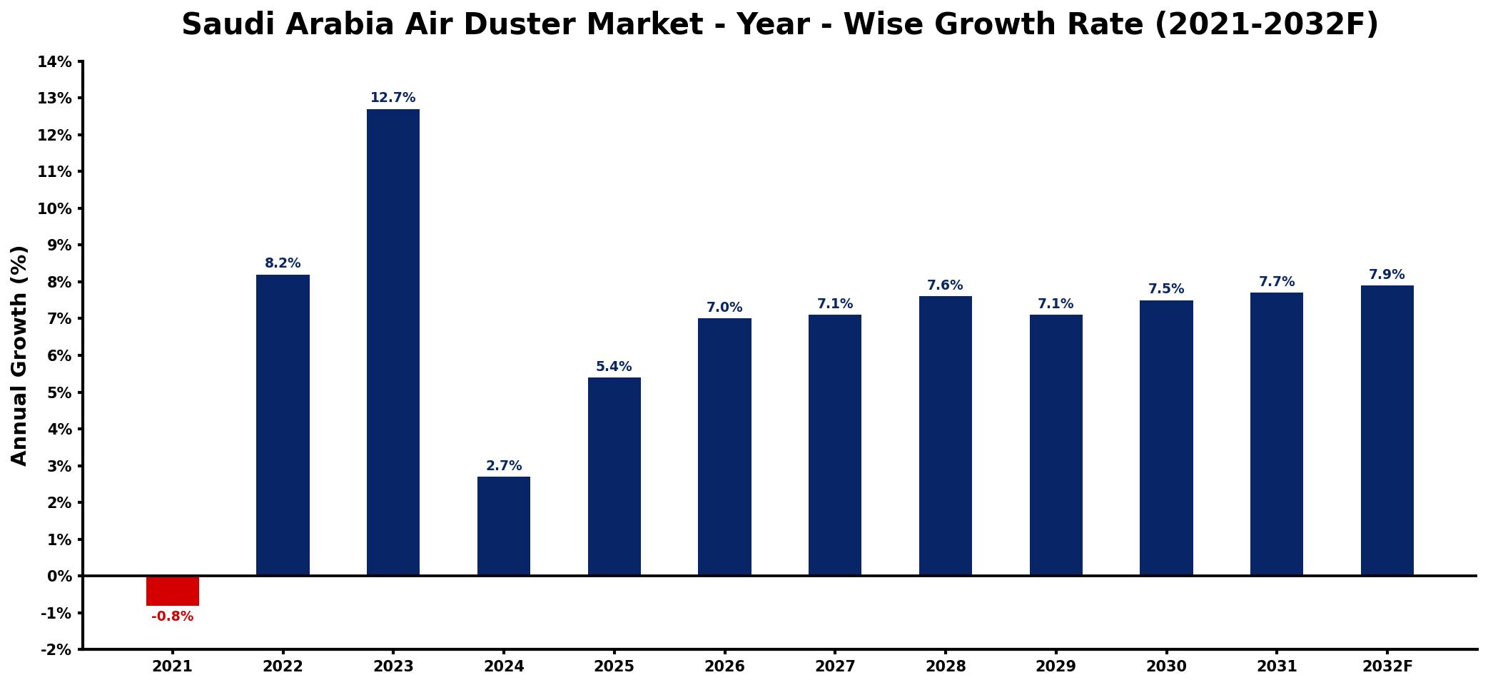 Saudi Arabia Air Duster Market Year-wise Growth Rate and Key Drivers