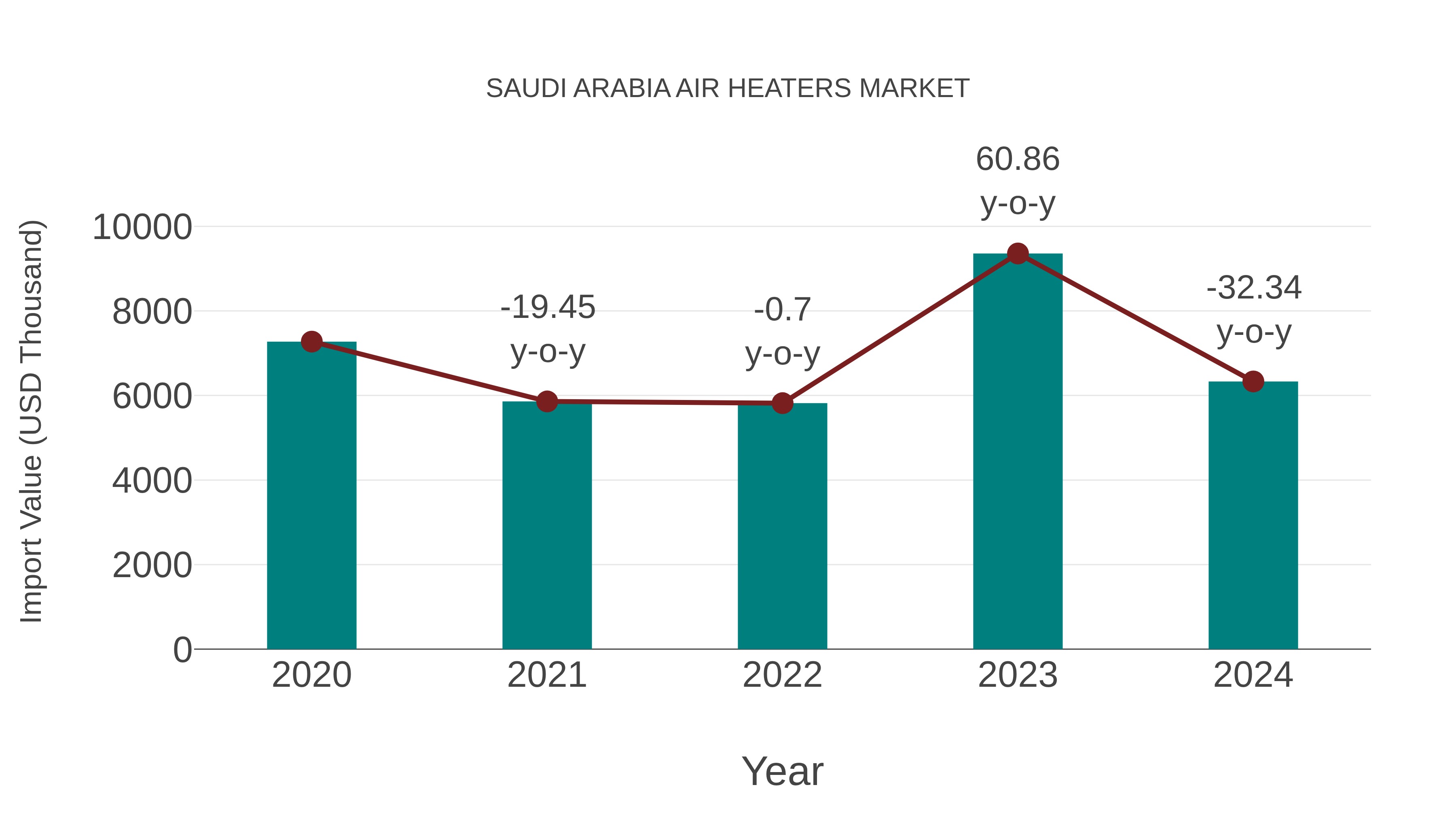 Saudi Arabia Air Heaters Market: Import Trend Analysis