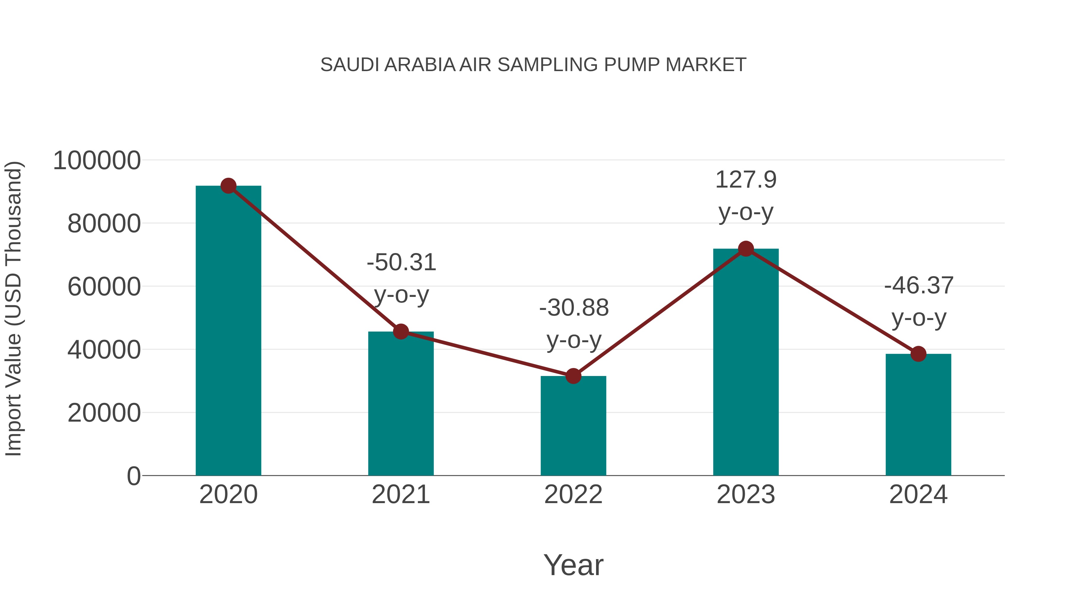  Saudi Arabia Air Sampling Pump Market: Import Trend Analysis