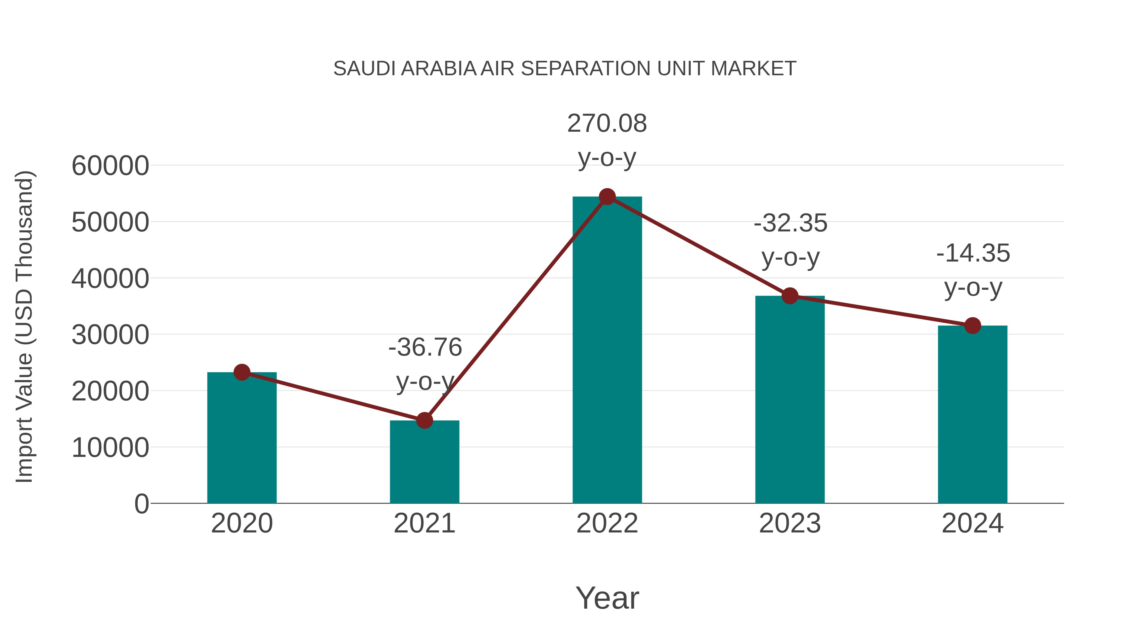  Saudi Arabia Air Separation Unit Market: Import Trend Analysis