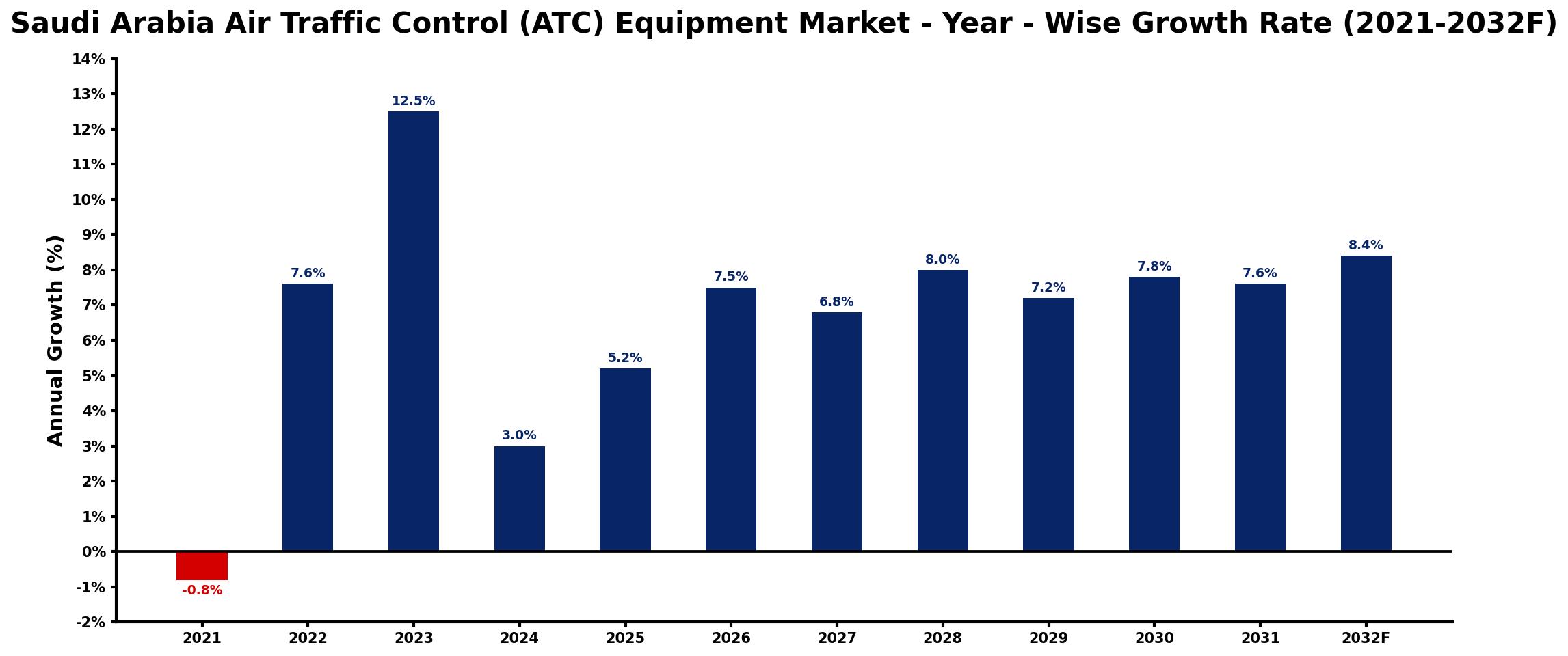 Saudi Arabia Air Traffic Control (ATC) Equipment Market Year-wise Growth Rate and Key Drivers