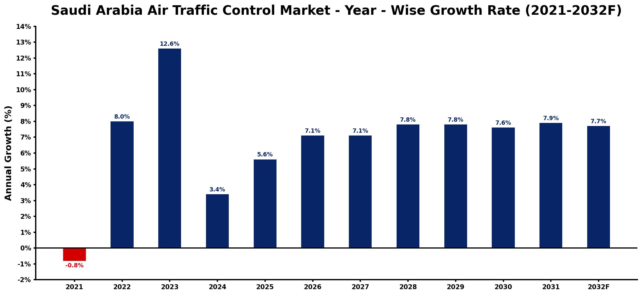 Saudi Arabia Air Traffic Control Market Year-wise Growth Rate and Key Drivers