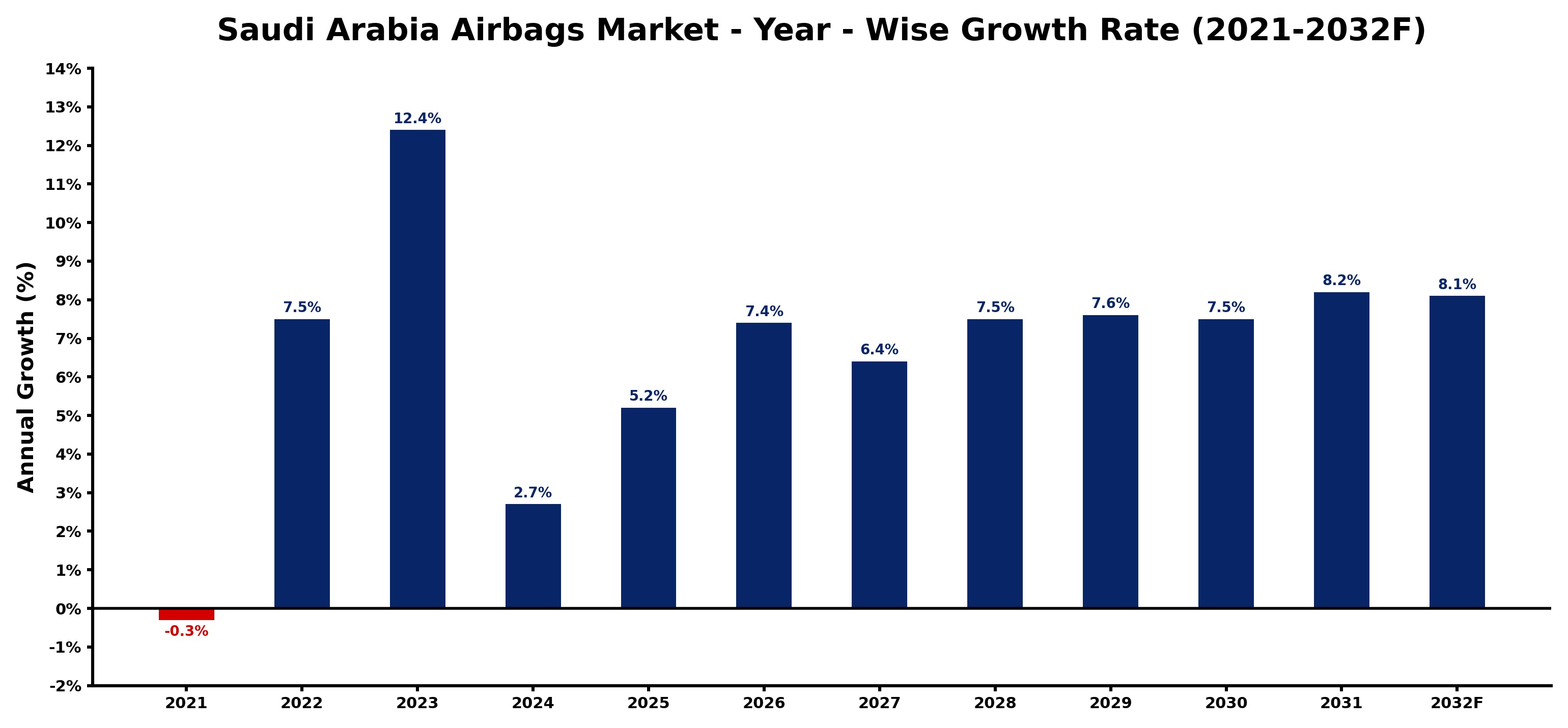 Saudi Arabia Airbags Market Year-wise Growth Rate and Key Drivers