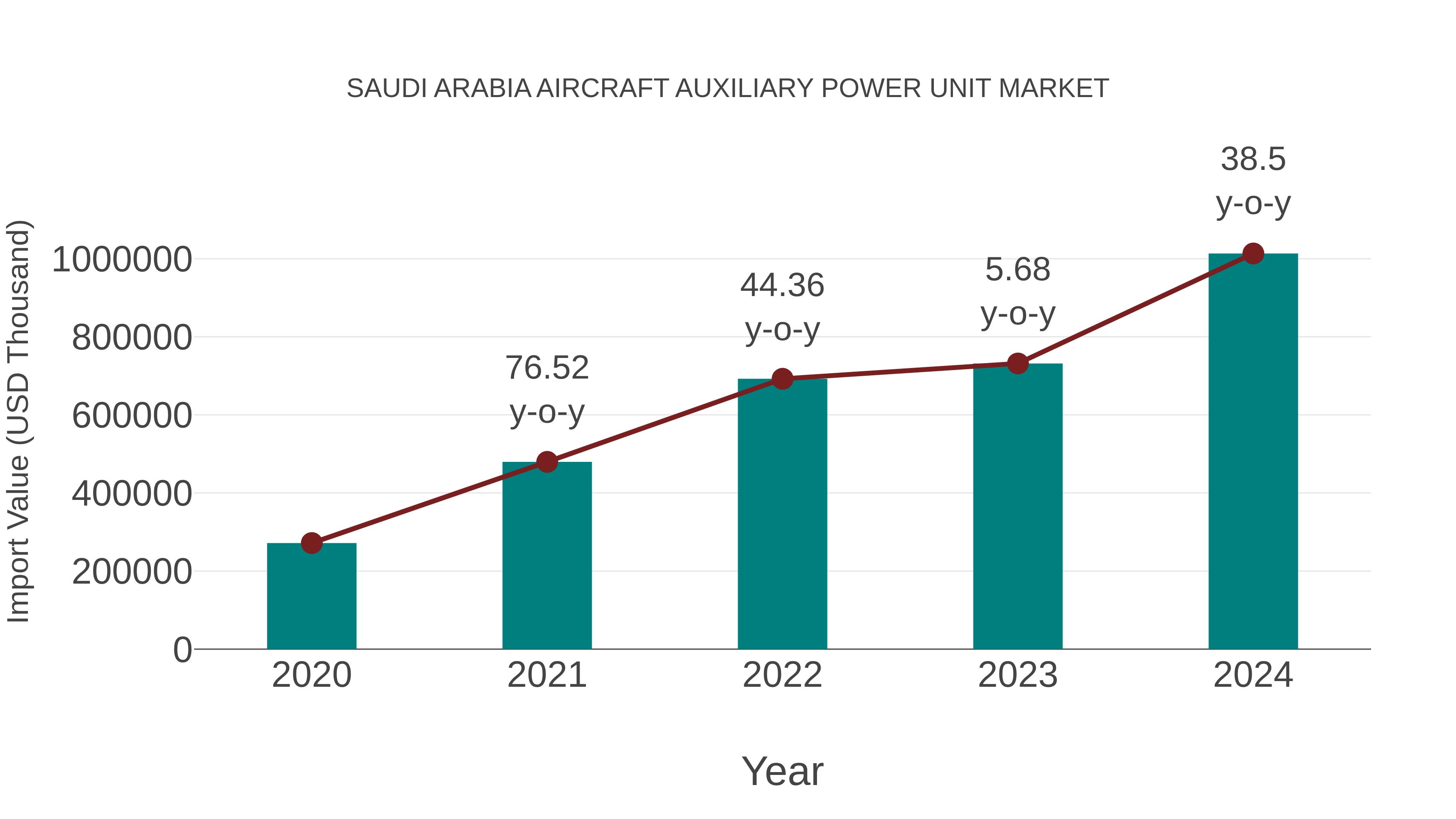 Saudi Arabia Aircraft Auxiliary Power Unit Market: Import Trend Analysis