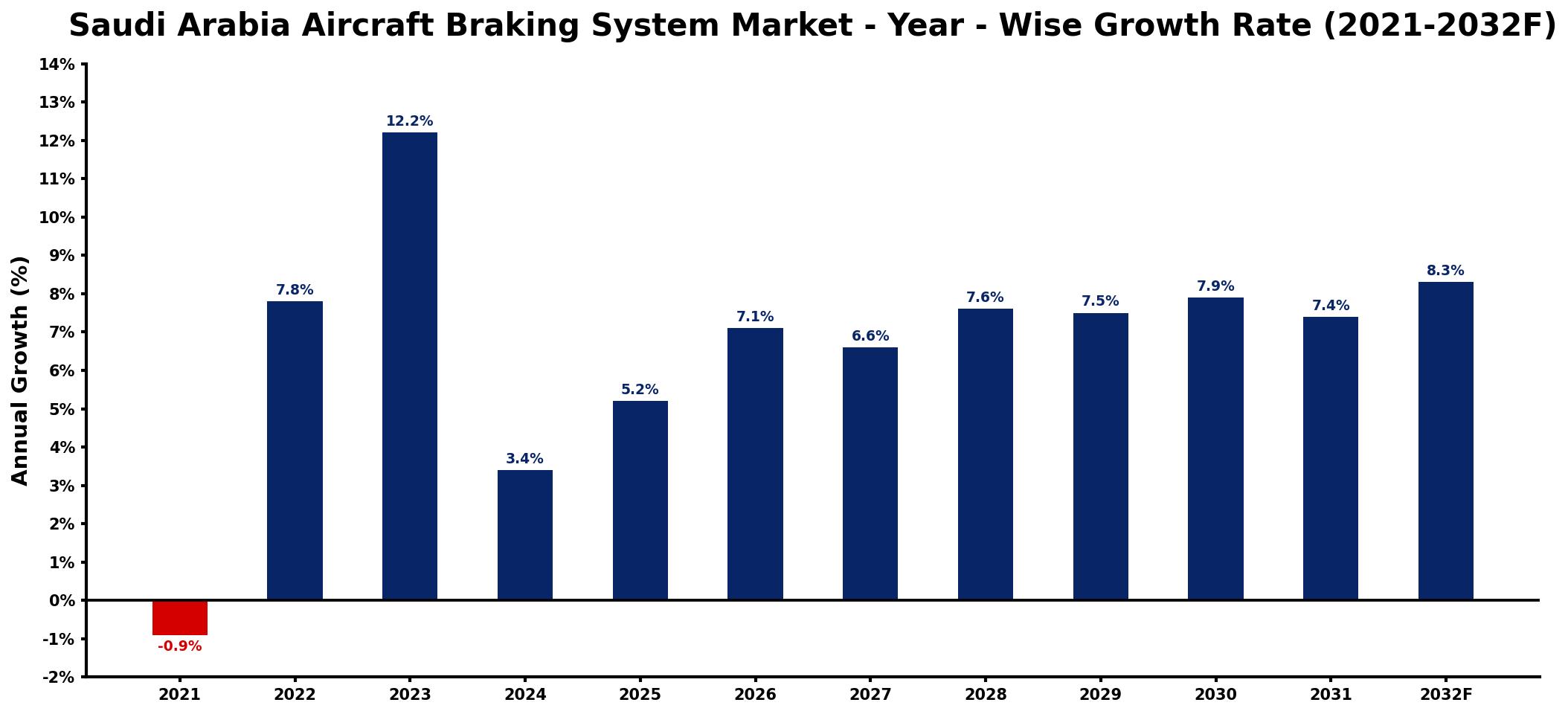 Saudi Arabia Aircraft Braking System Market Year-wise Growth Rate and Key Drivers