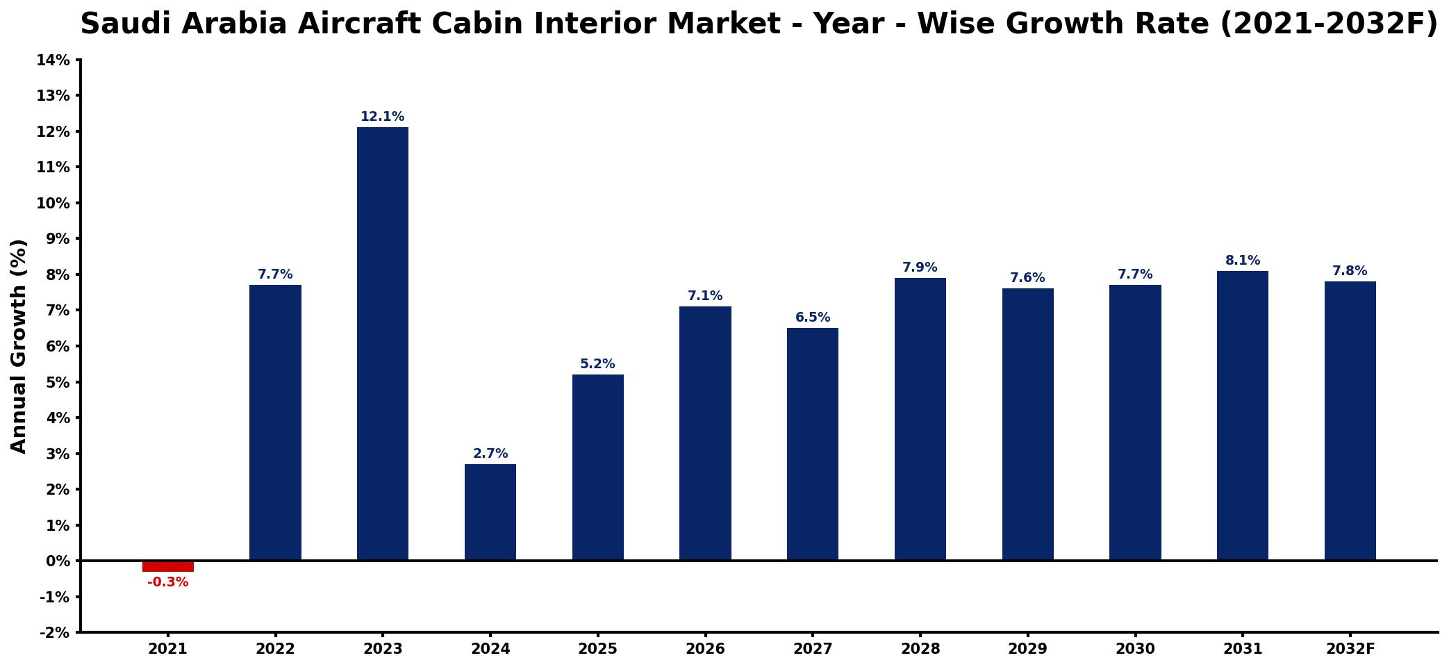 Saudi Arabia Aircraft Cabin Interior Market Year-wise Growth Rate and Key Drivers