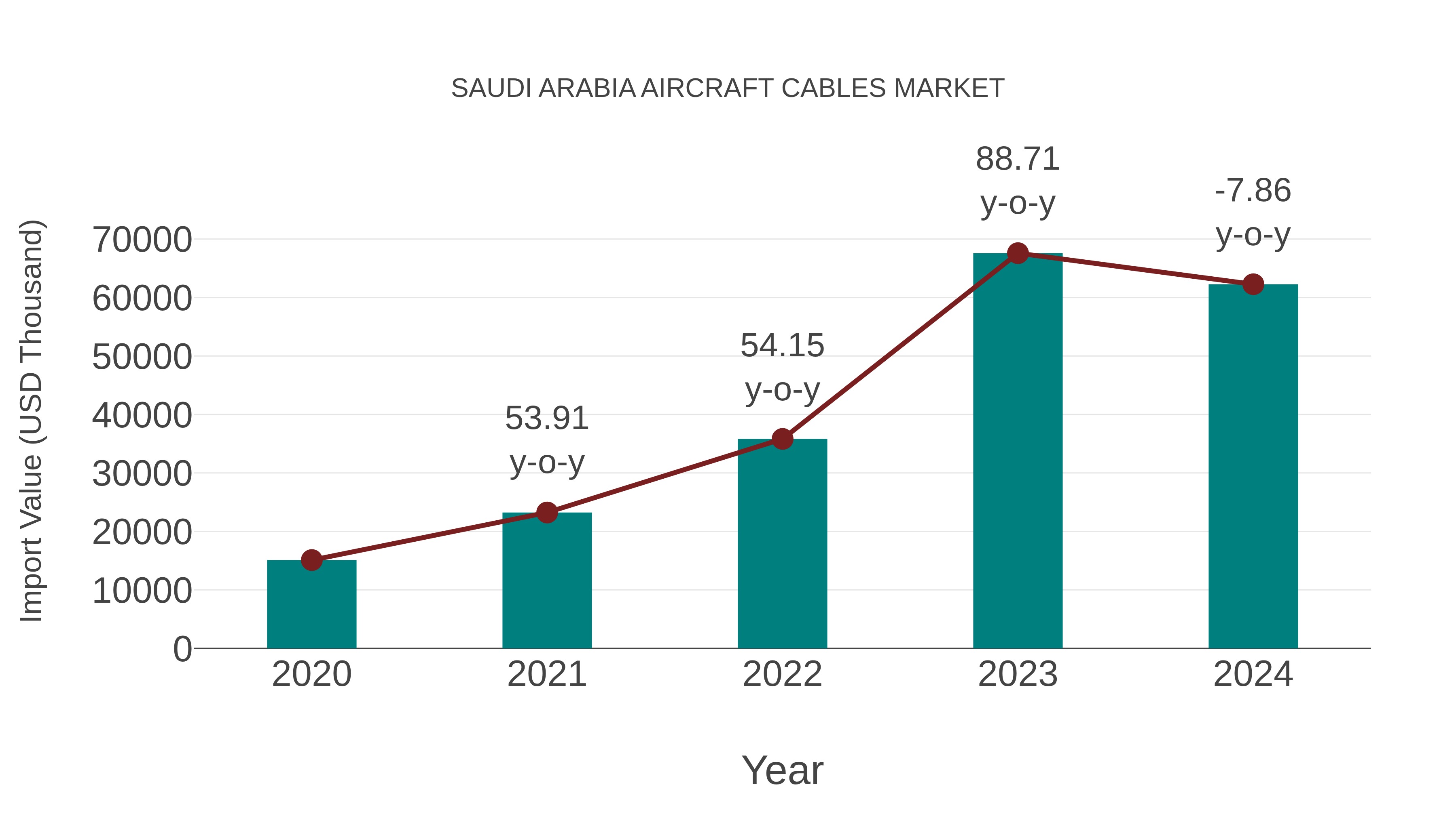 Saudi Arabia Aircraft Cables Market: Import Trend Analysis