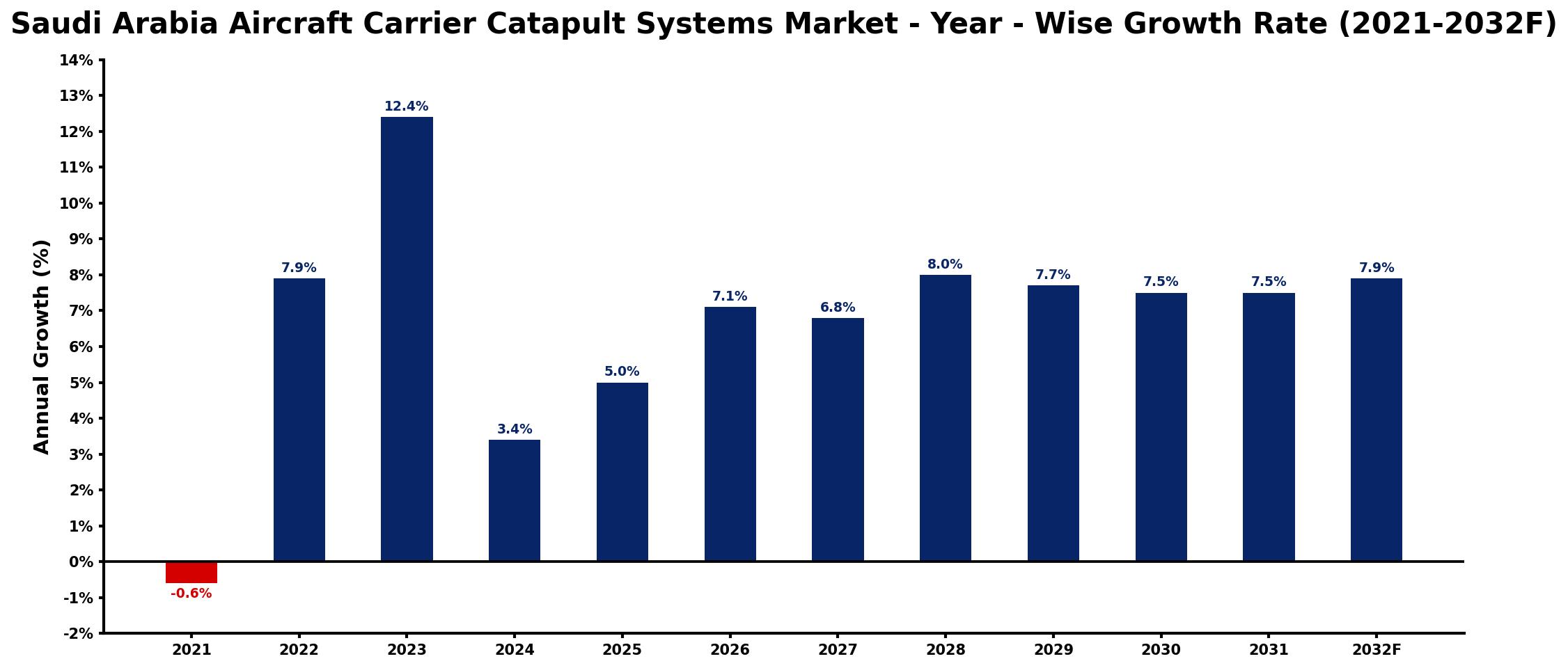 Saudi Arabia Aircraft Carrier Catapult Systems Market Year-wise Growth Rate and Key Drivers