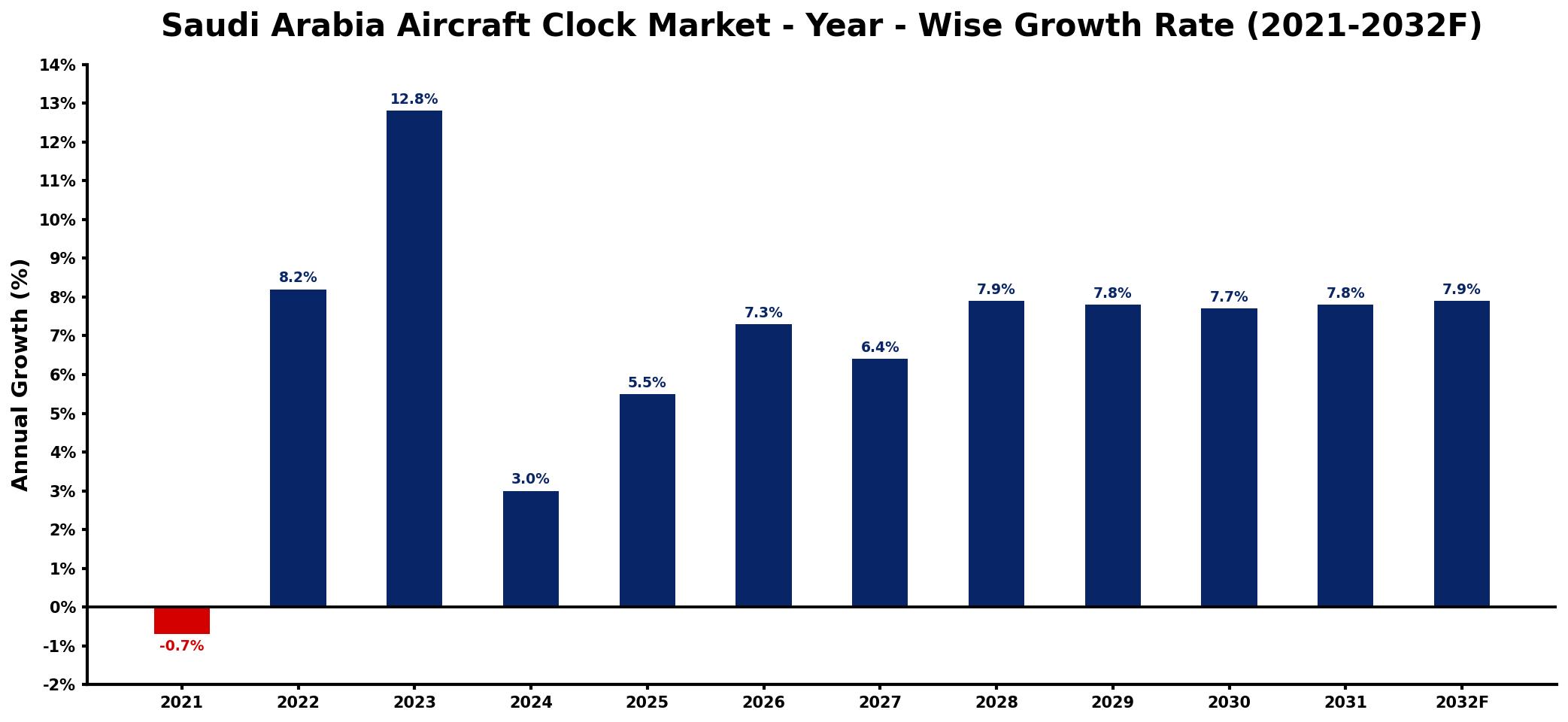 Saudi Arabia Aircraft Clock Market Year-wise Growth Rate and Key Drivers