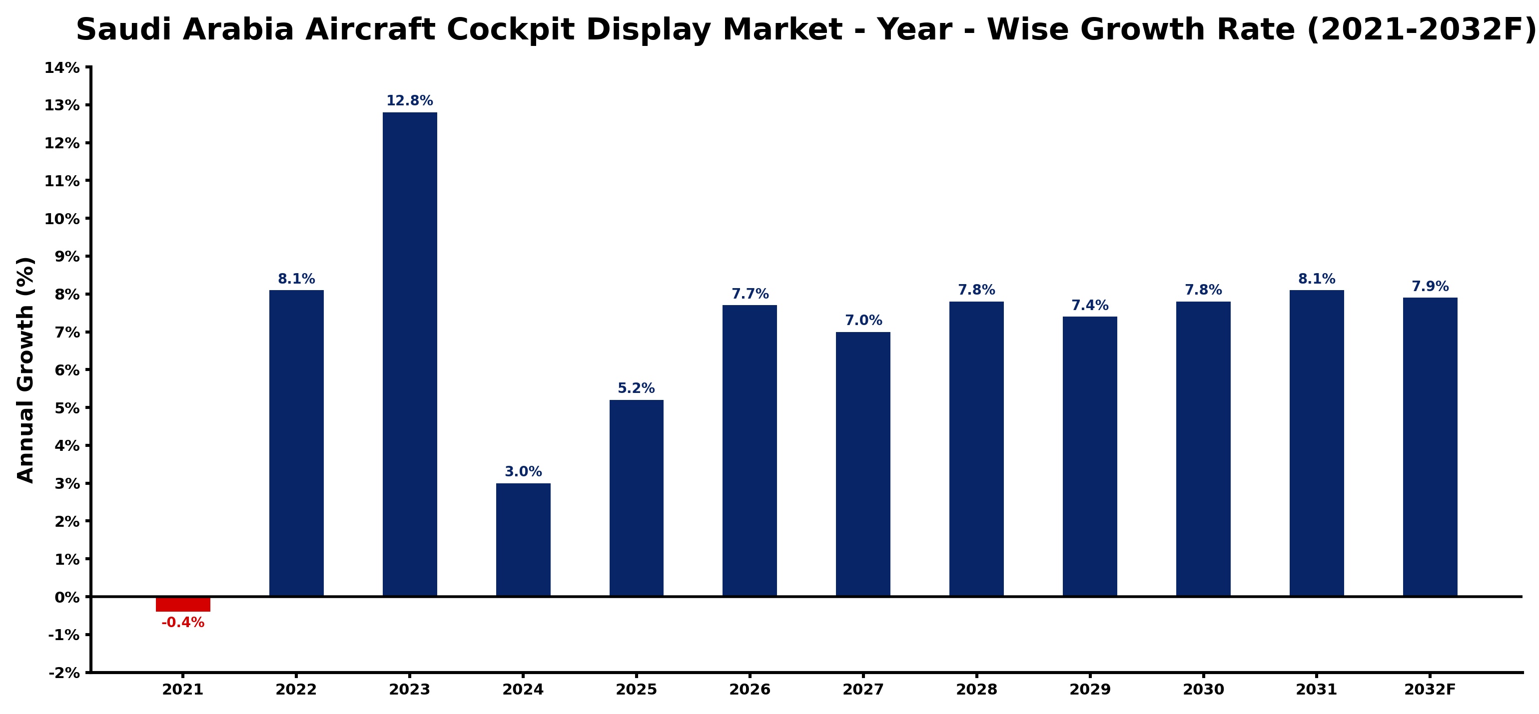 Saudi Arabia Aircraft Cockpit Display Market Year-wise Growth Rate and Key Drivers