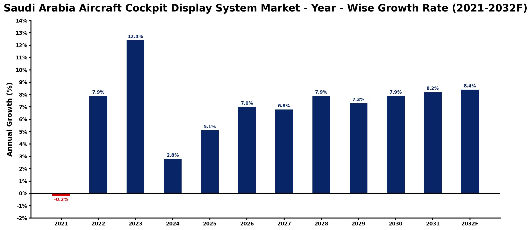 Saudi Arabia Aircraft Cockpit Display System Market Year-wise Growth Rate and Key Drivers