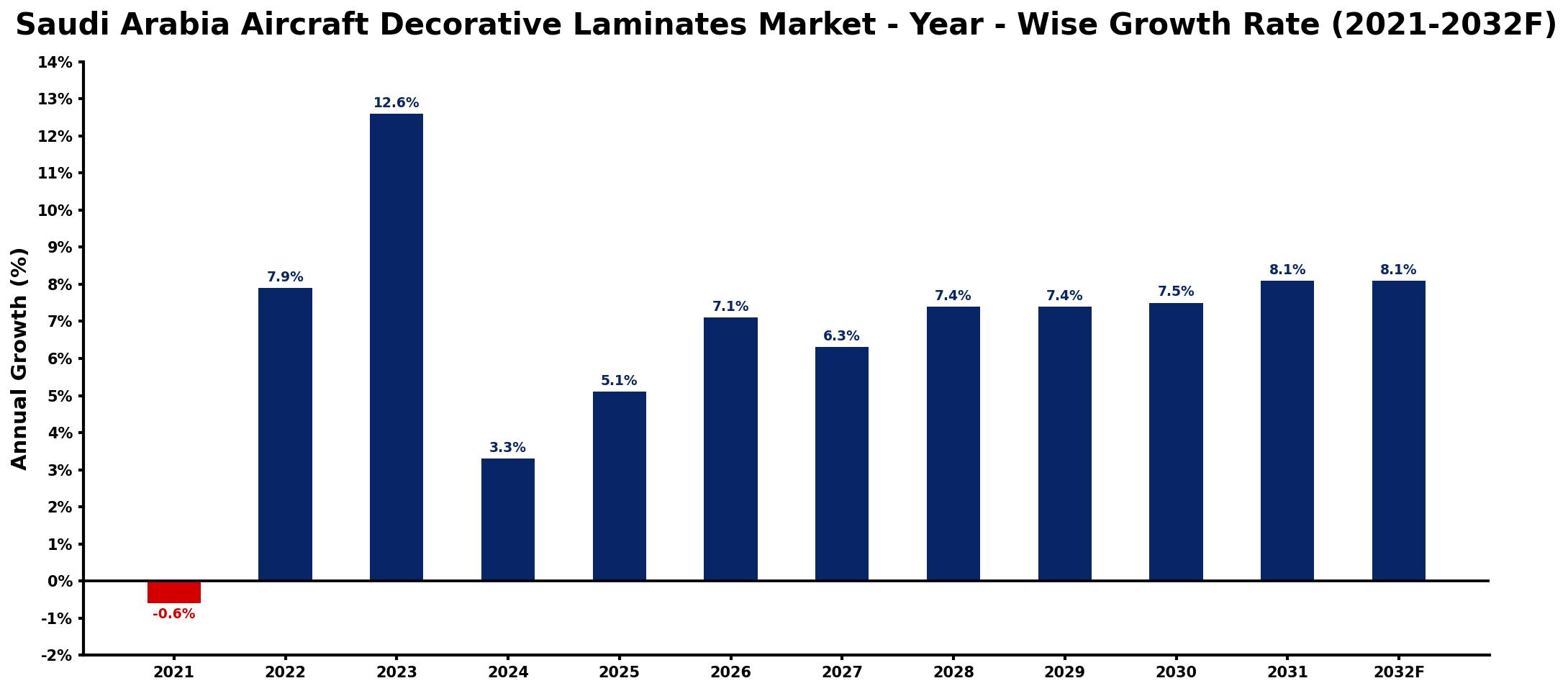Saudi Arabia Aircraft Decorative Laminates Market Year-wise Growth Rate and Key Drivers