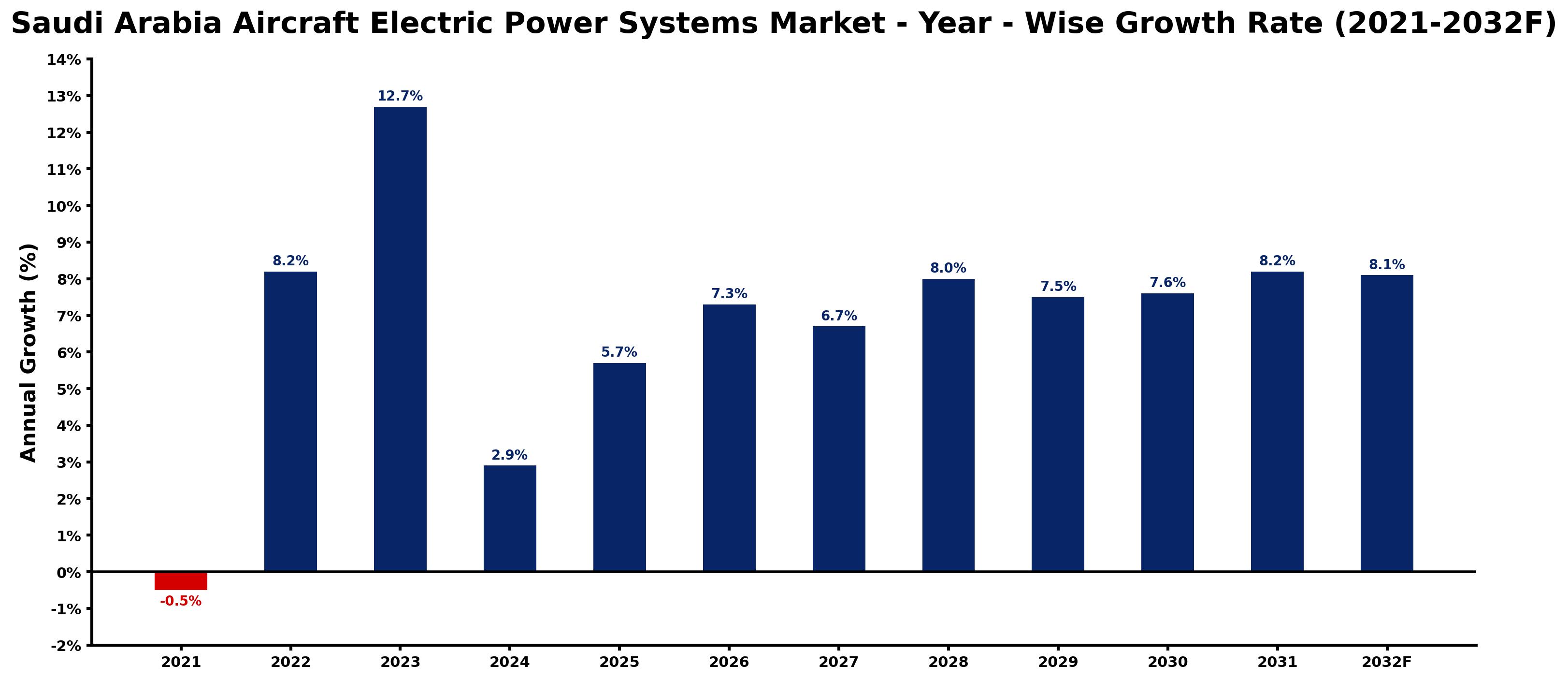 Saudi Arabia Aircraft Electric Power Systems Market Year-wise Growth Rate and Key Drivers