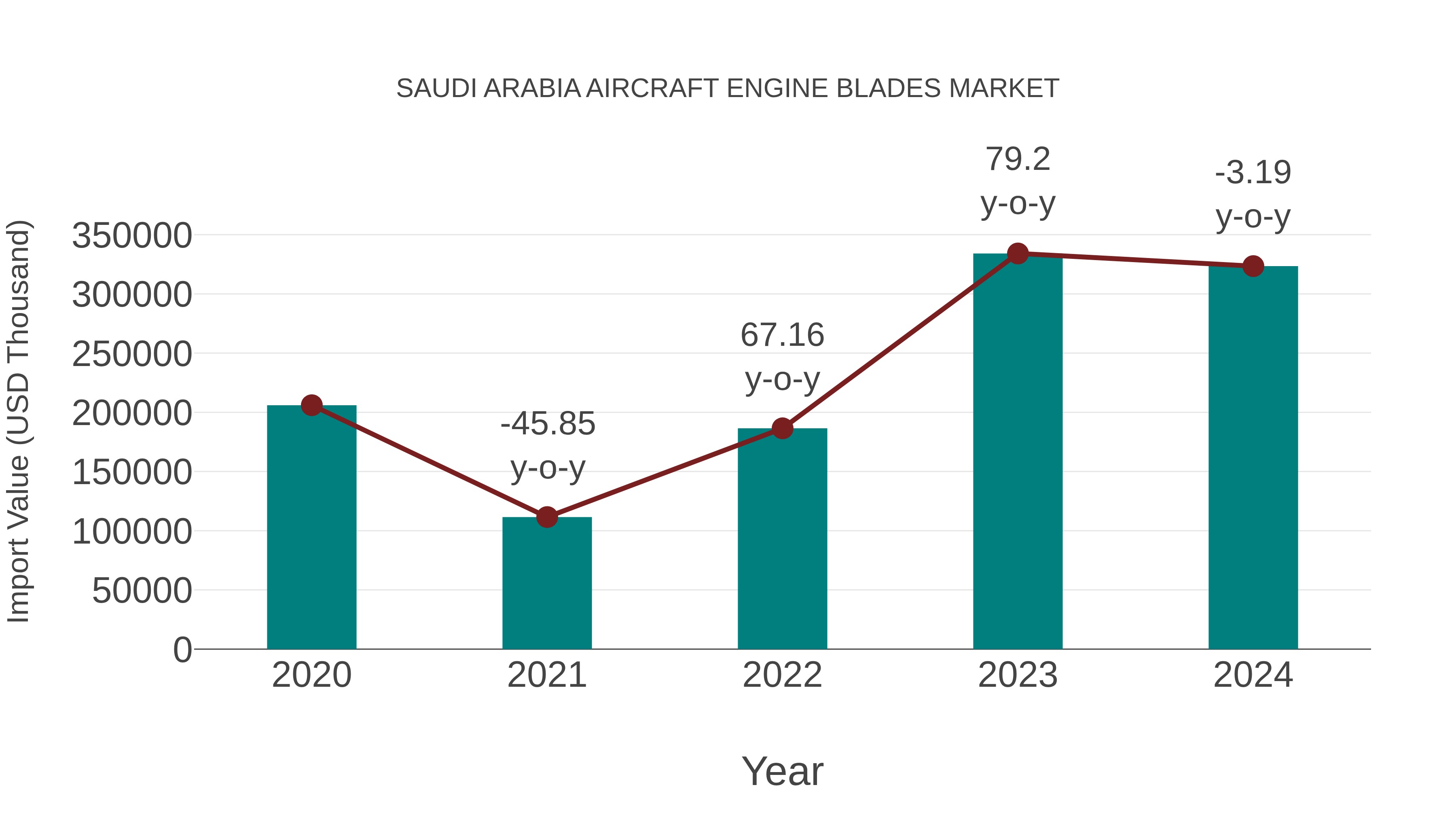 Saudi Arabia Aircraft Engine Blades Market: Import Trend Analysis