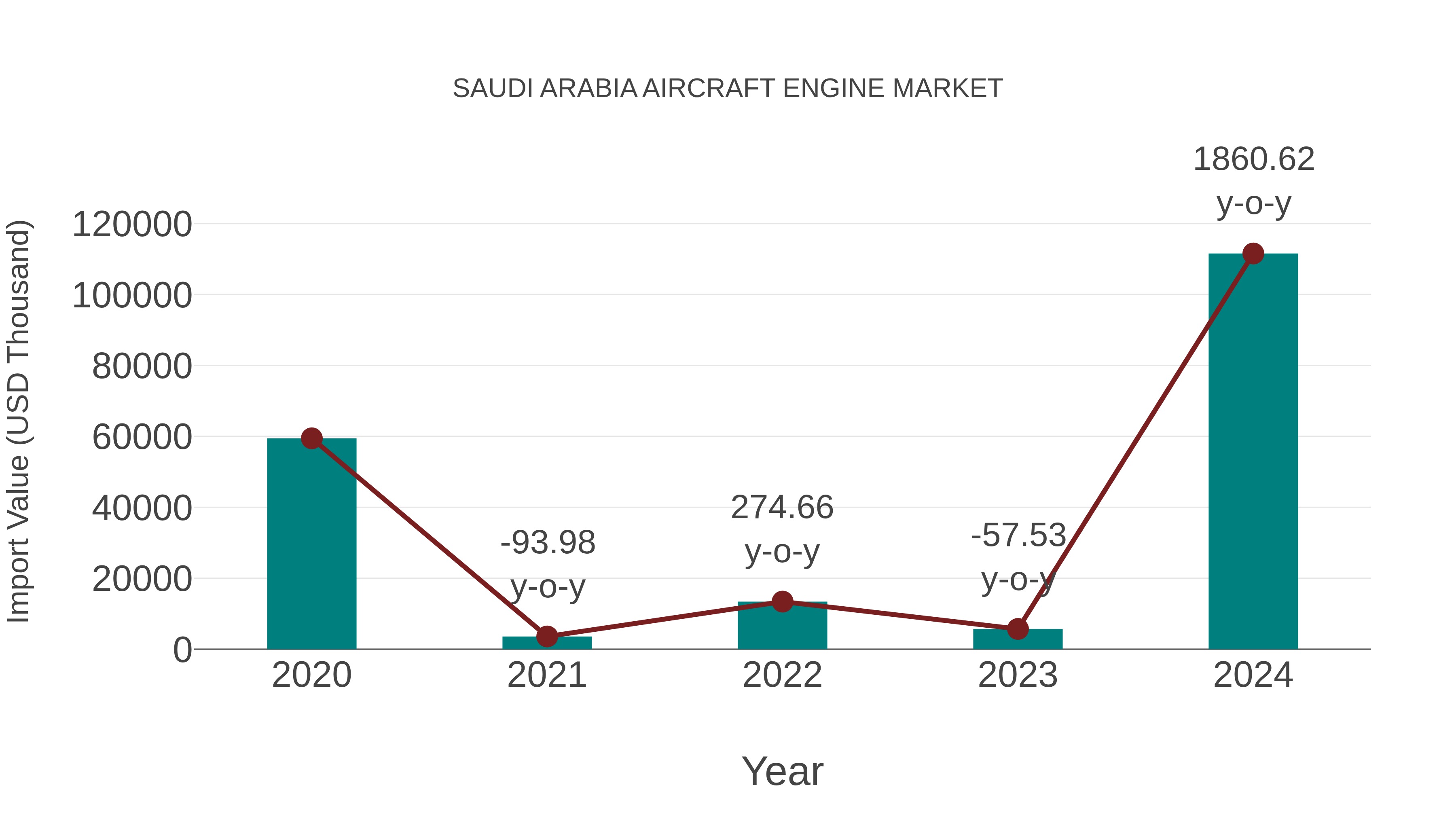 Saudi Arabia Aircraft Engine Market: Import Trend Analysis