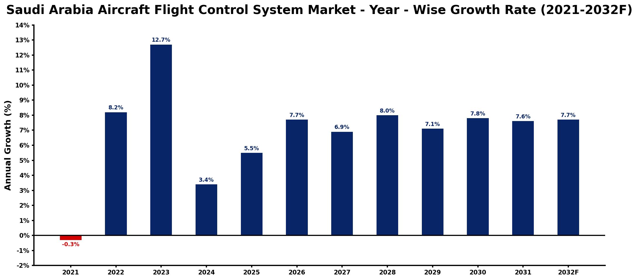 Saudi Arabia Aircraft Flight Control System Market Year-wise Growth Rate and Key Drivers