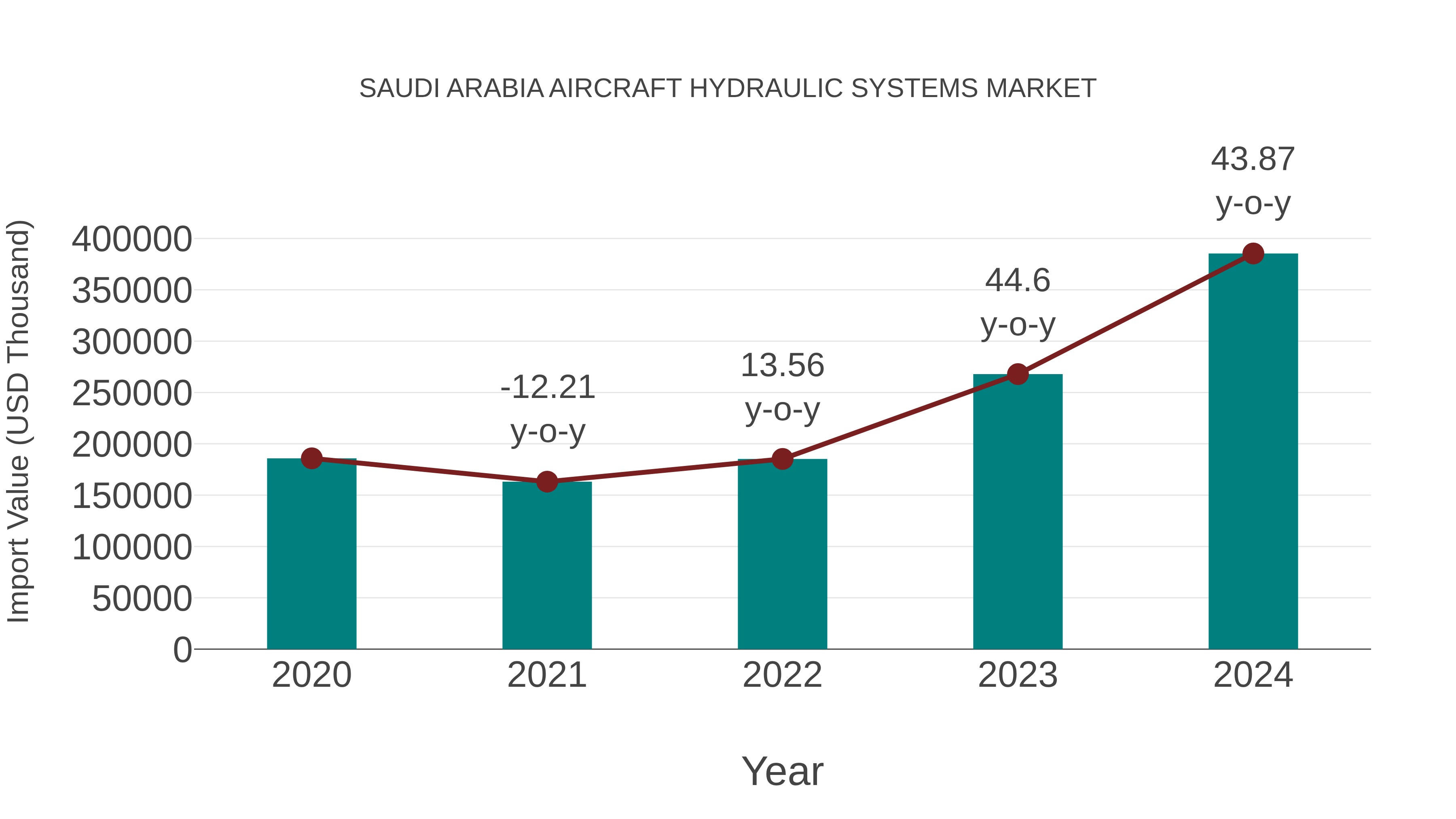  Saudi Arabia Aircraft Hydraulic Systems Market: Import Trend Analysis