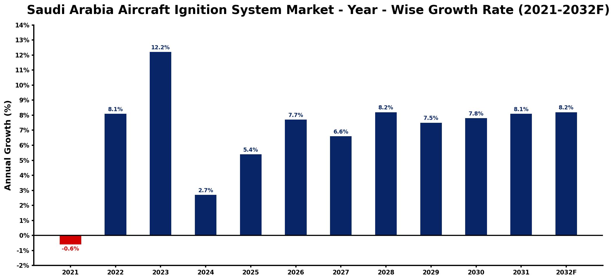 Saudi Arabia Aircraft Ignition System Market Year-wise Growth Rate and Key Drivers