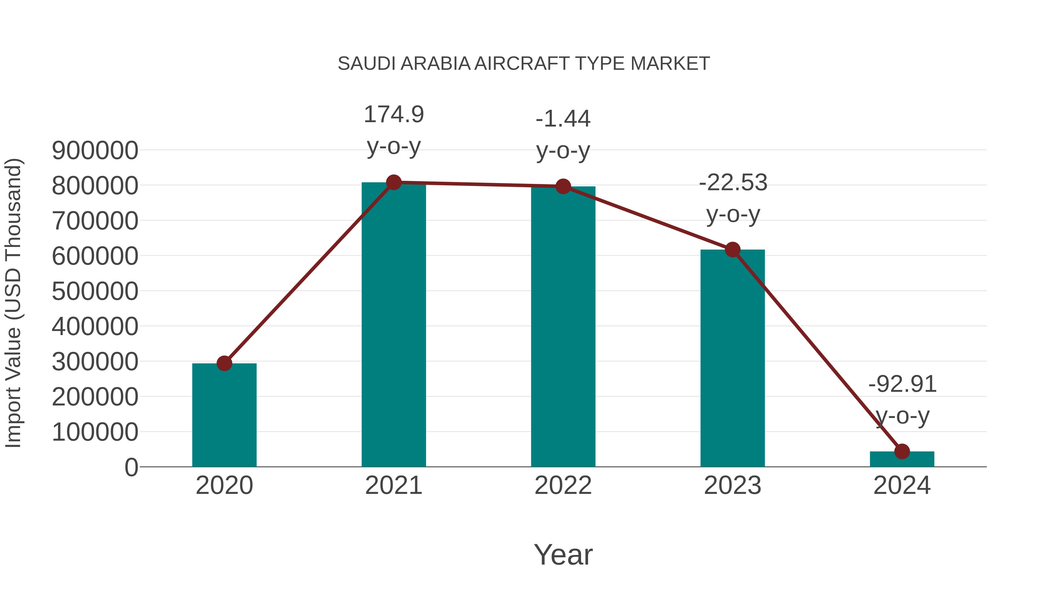  Saudi Arabia Aircraft Type Market: Import Trend Analysis