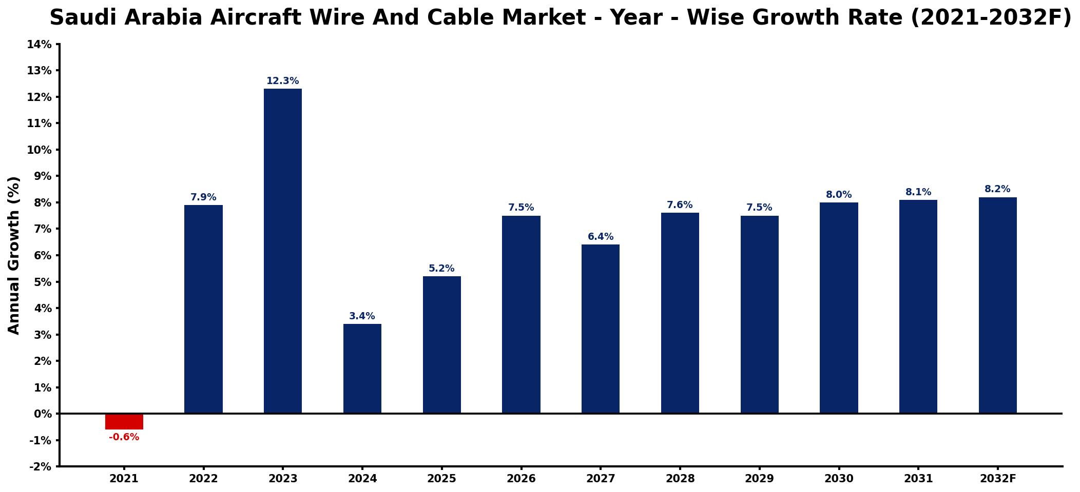 Saudi Arabia Aircraft Wire And Cable Market Year-wise Growth Rate and Key Drivers