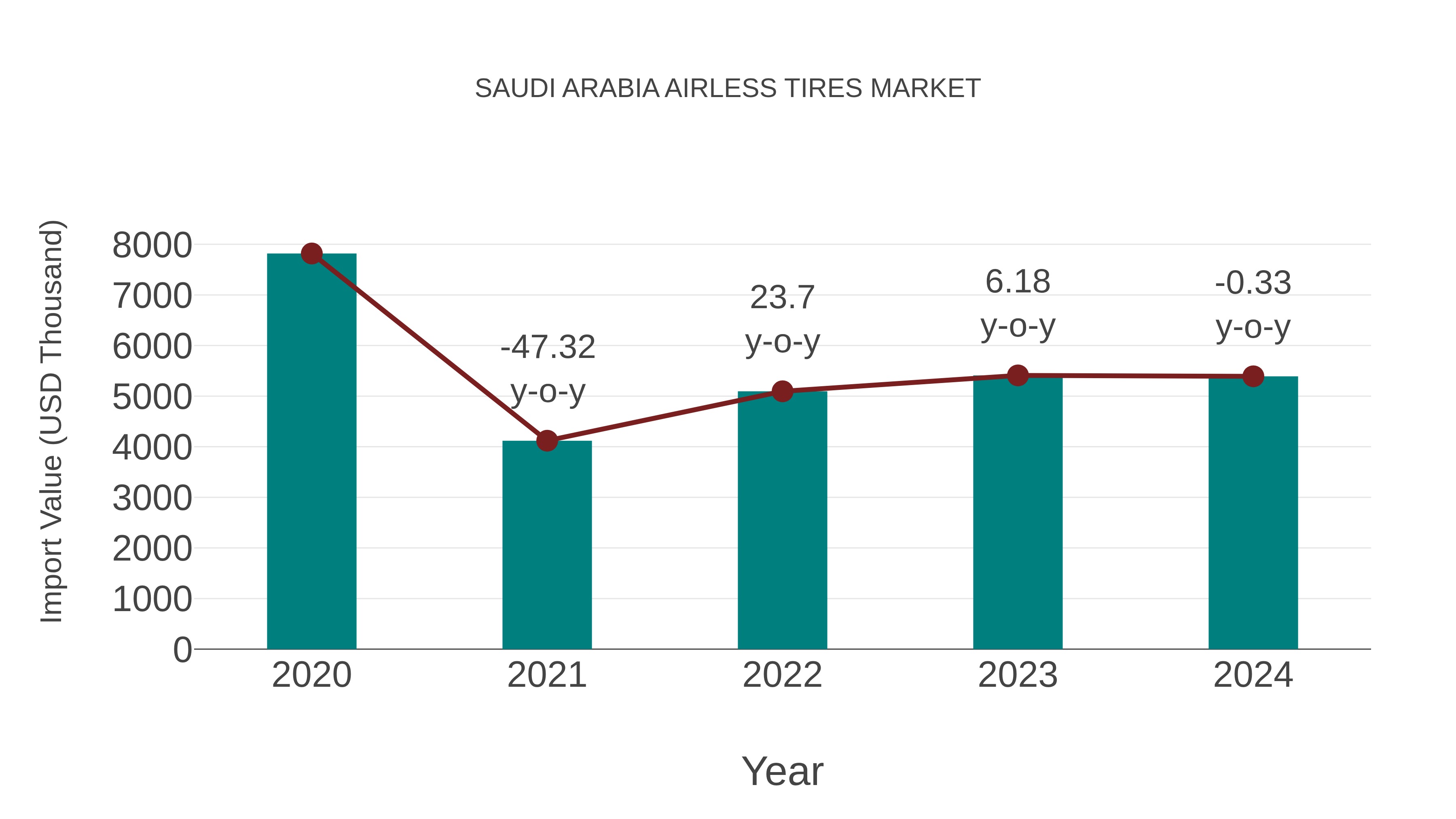 Saudi Arabia Airless Tires Market: Import Trend Analysis