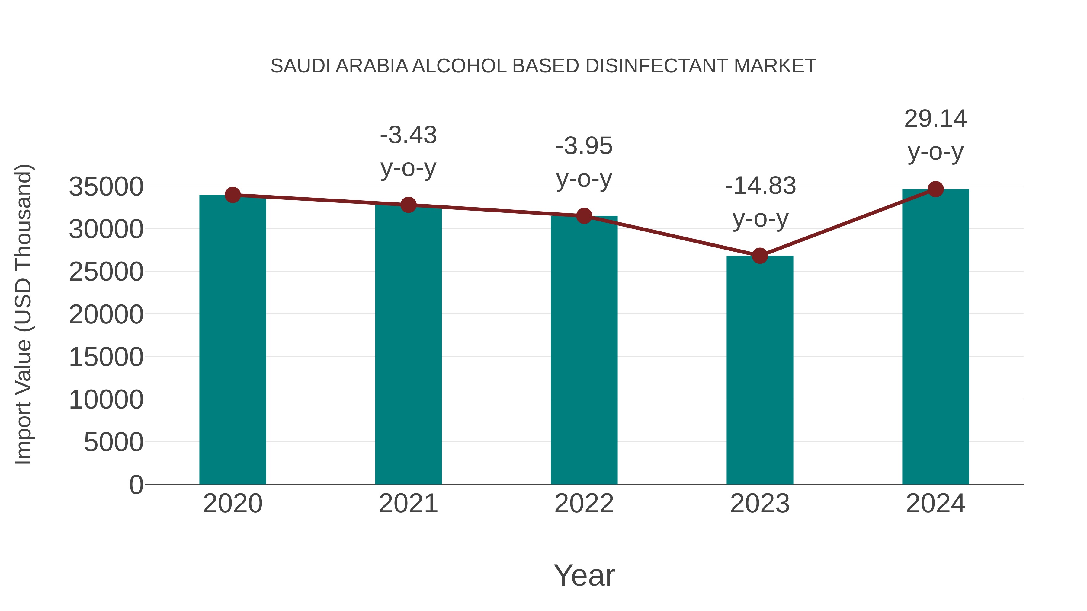 Saudi Arabia Alcohol Based Disinfectant Market: Import Trend Analysis