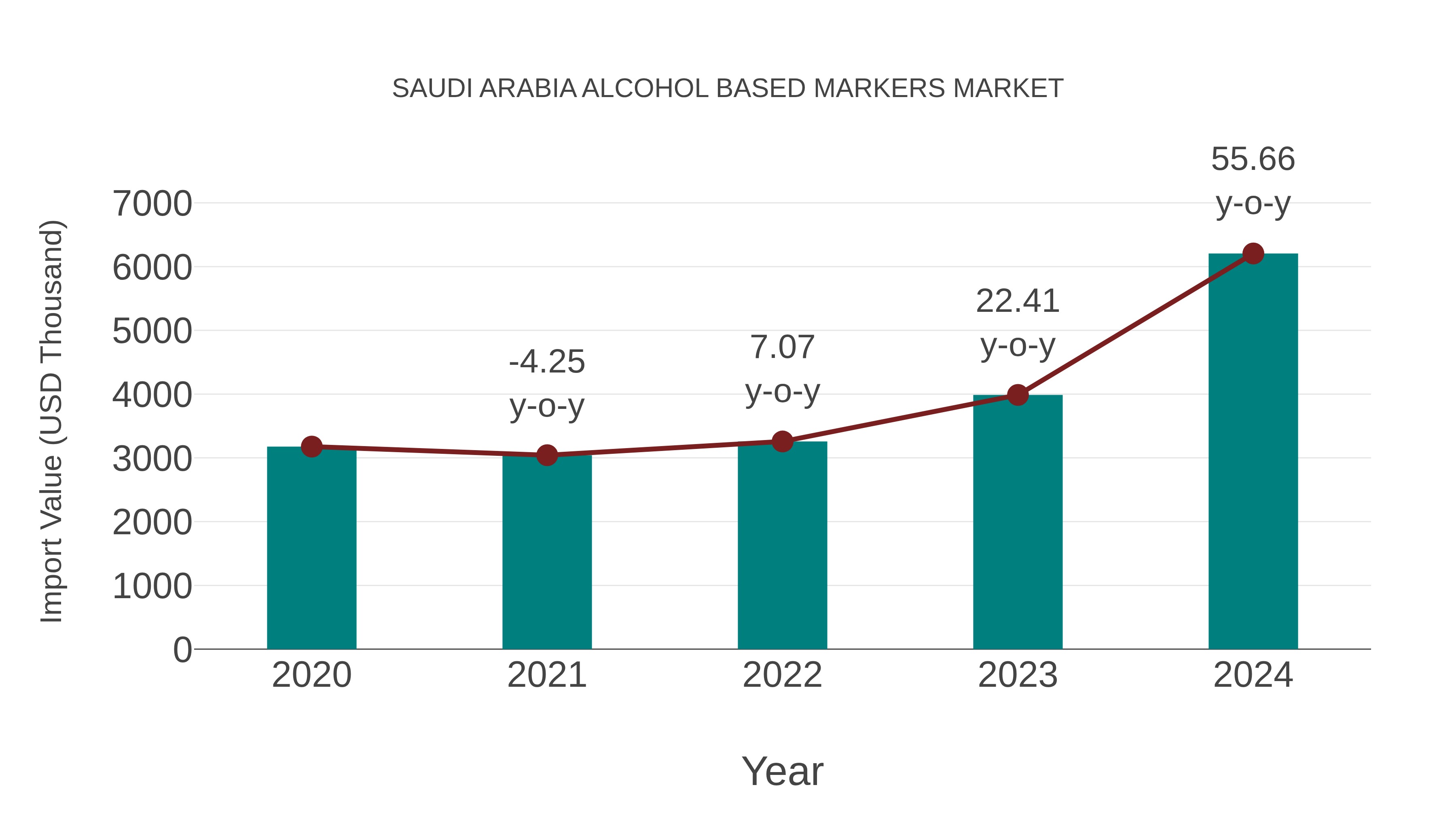  Saudi Arabia Alcohol Based Markers Market: Import Trend Analysis