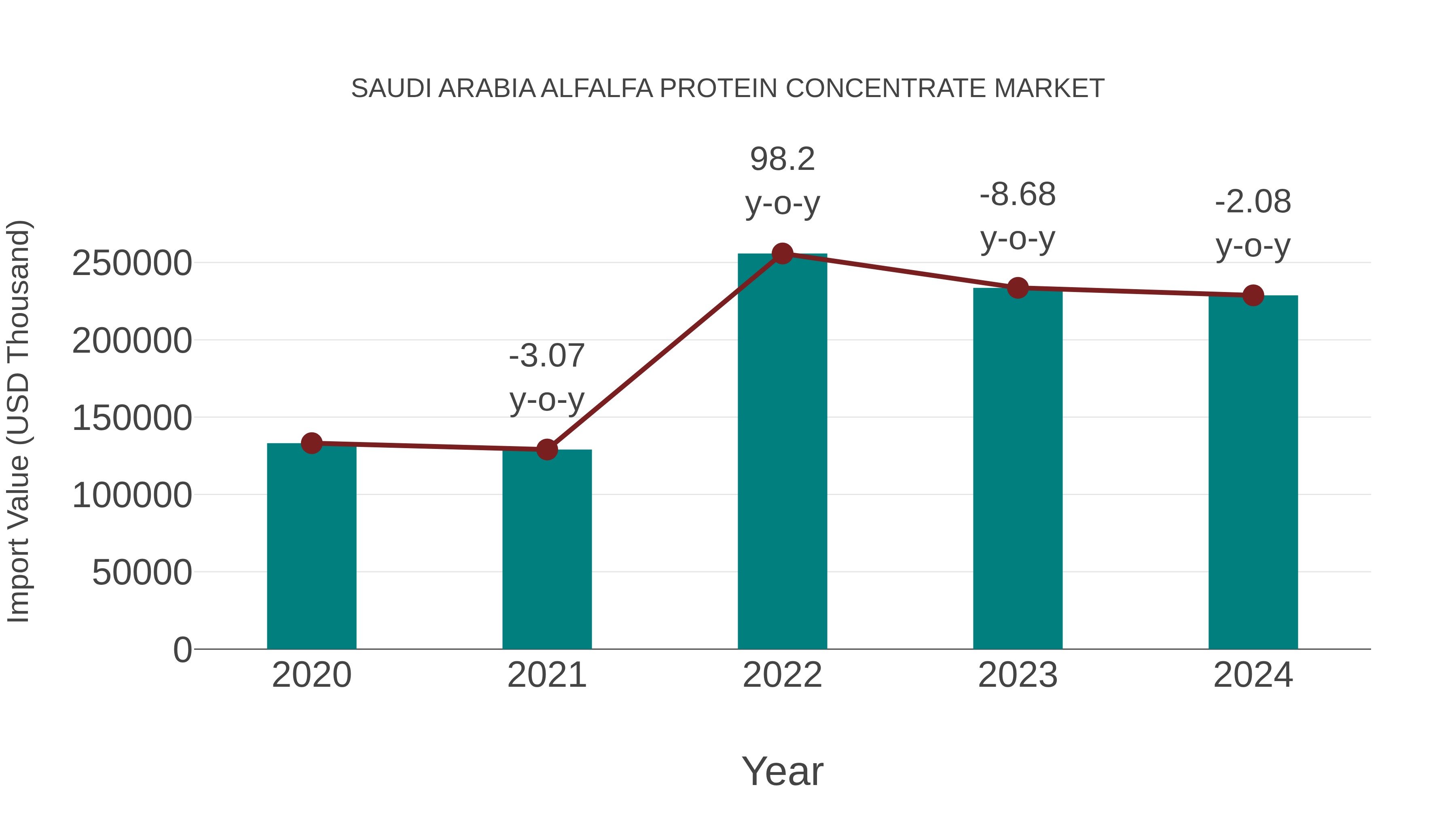 Saudi Arabia Alfalfa Protein Concentrate Market: Import Trend Analysis