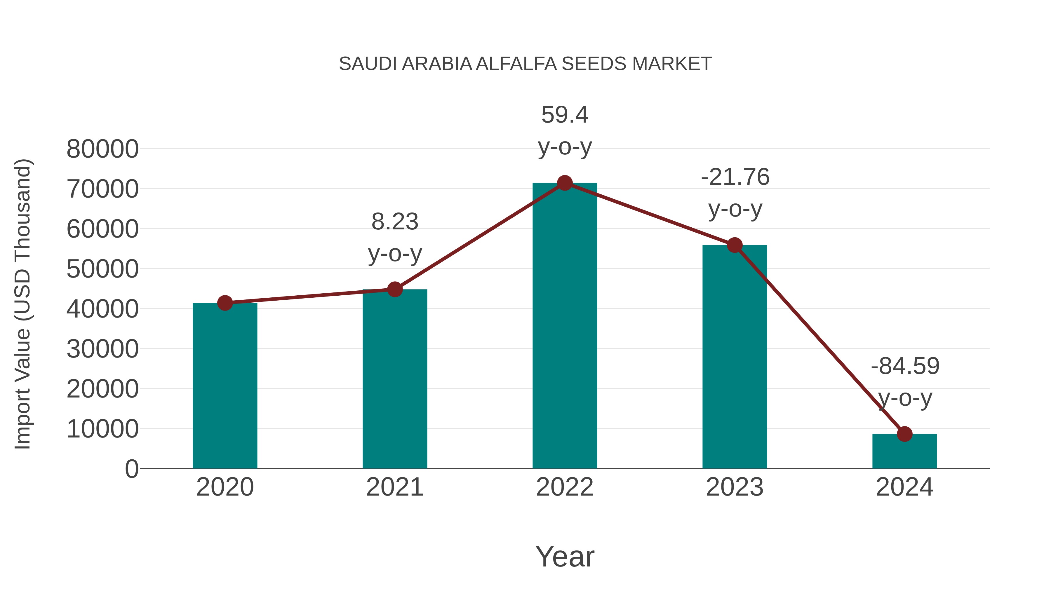  Saudi Arabia Alfalfa Seeds Market: Import Trend Analysis