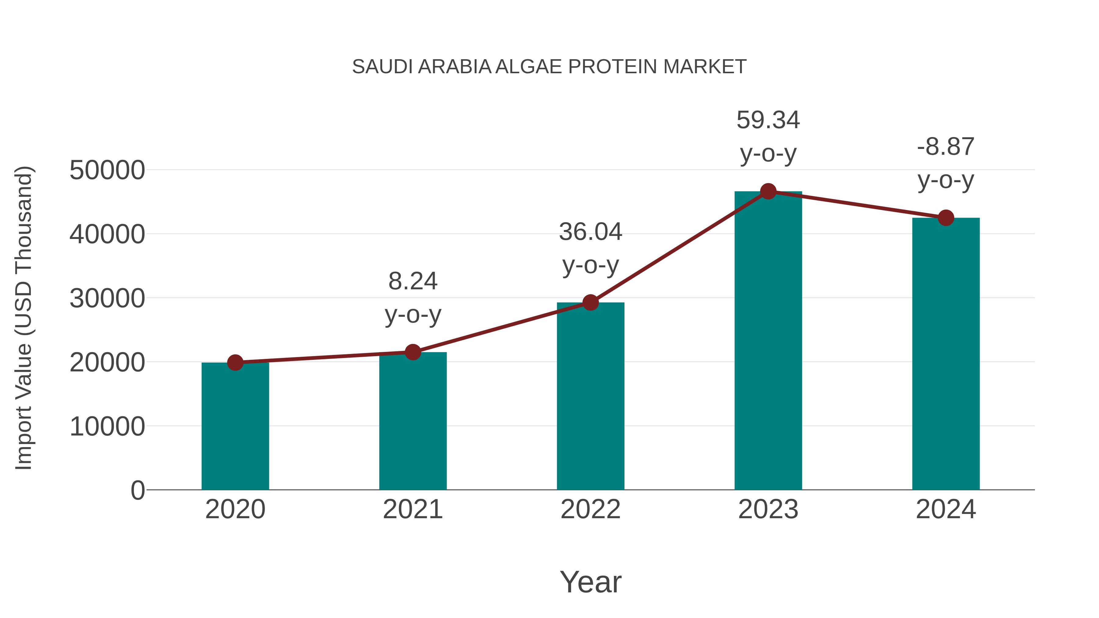  Saudi Arabia Algae Protein Market: Import Trend Analysis