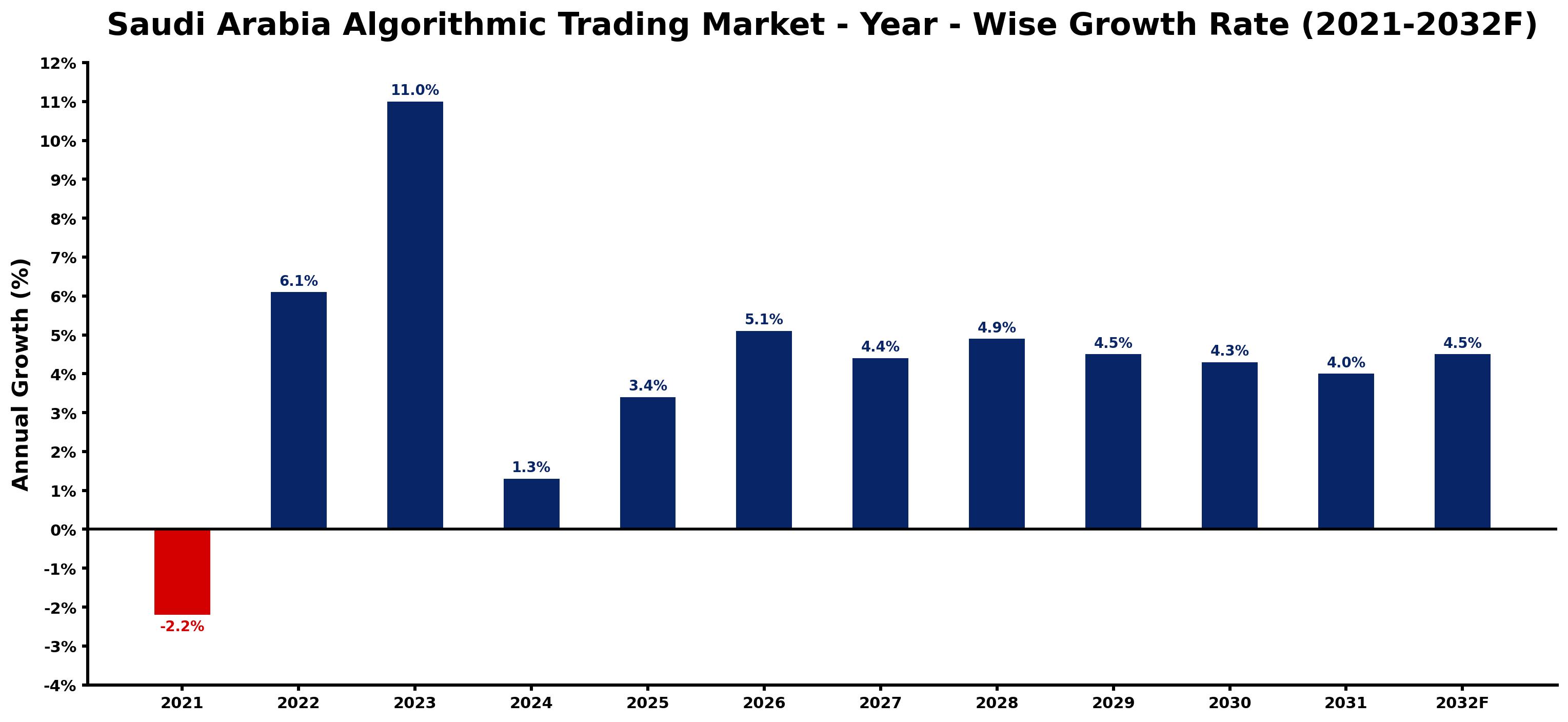 Saudi Arabia Algorithmic Trading Market Year-wise Growth Rate and Key Drivers