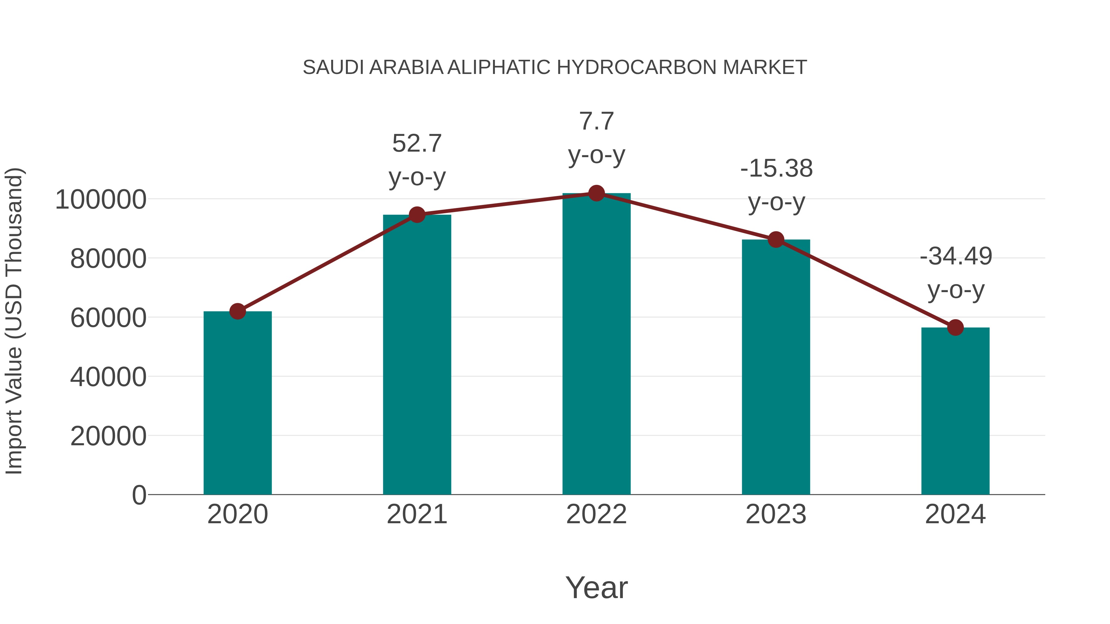  Saudi Arabia Aliphatic Hydrocarbon Market: Import Trend Analysis