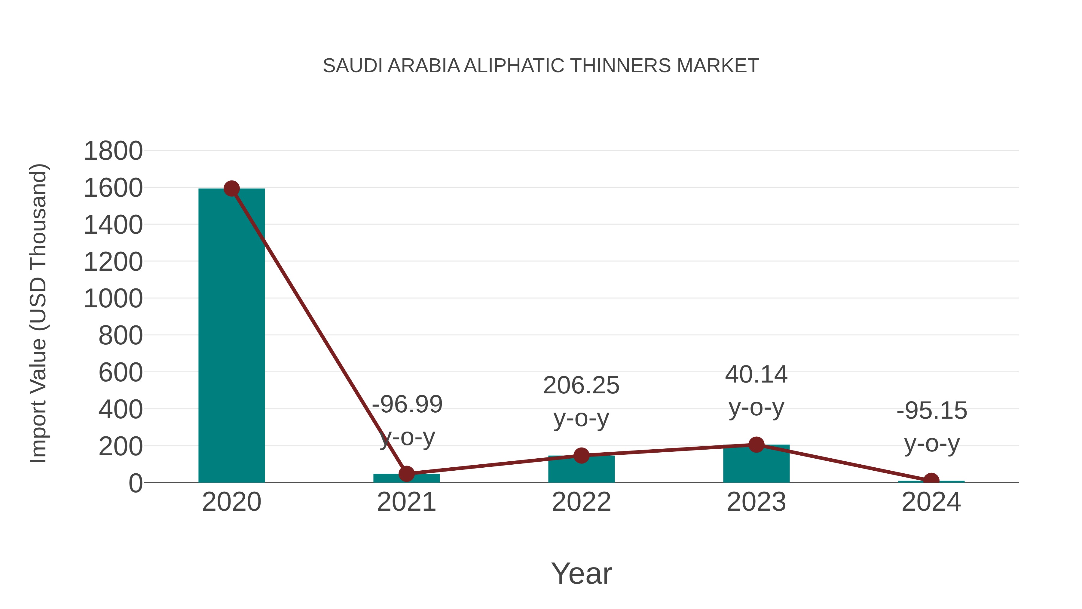 Saudi Arabia Aliphatic Thinners Market: Import Trend Analysis